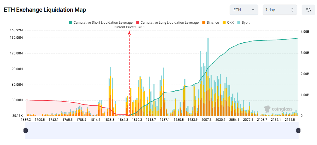 ETH Exchange Liquidation Map. Source: Coinglass