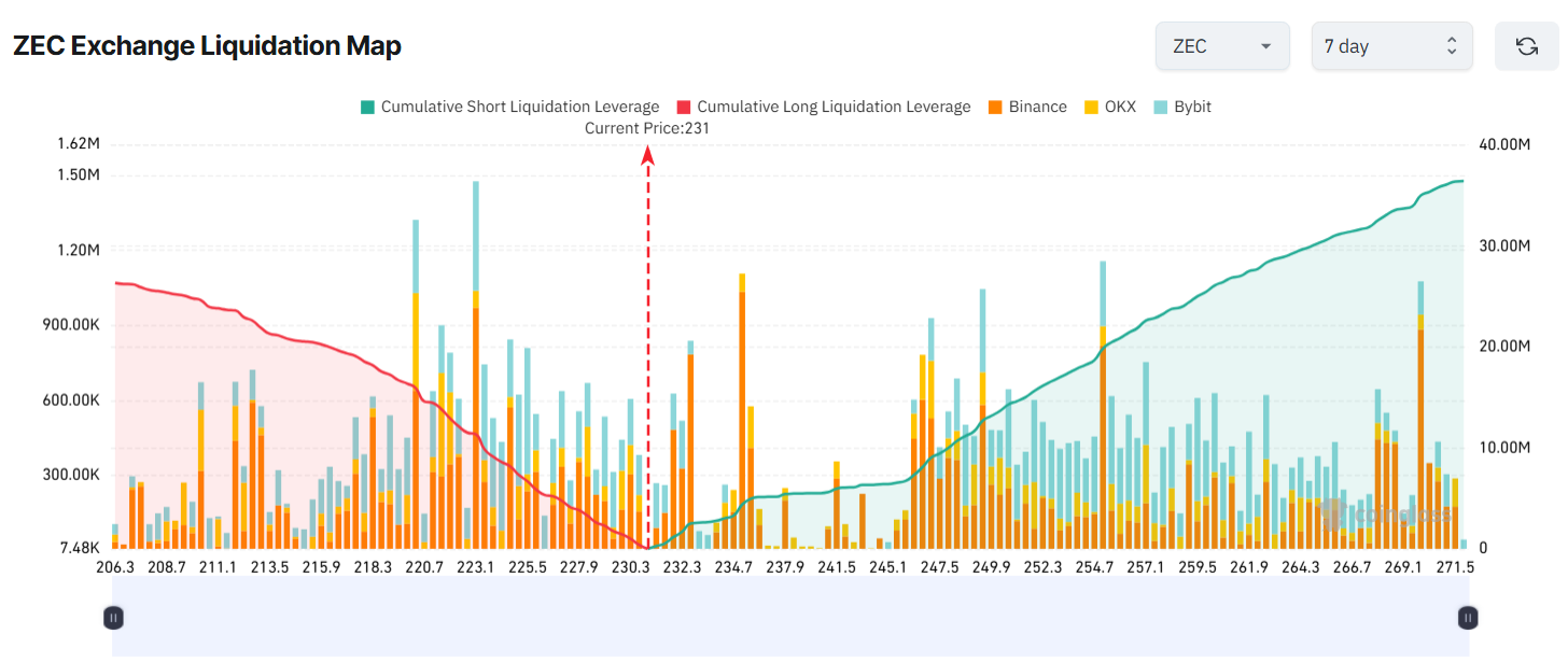 ZEC Exchange Liquidation Map. Source: Coinglass