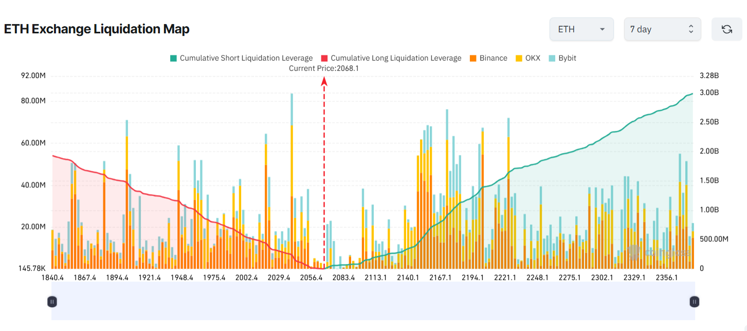ETH Exchange Liquidation Map. Source: Coinglass
