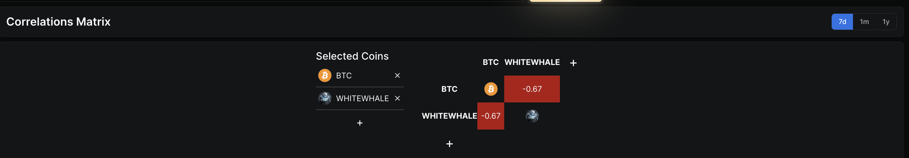 Negative Correlation With BTC