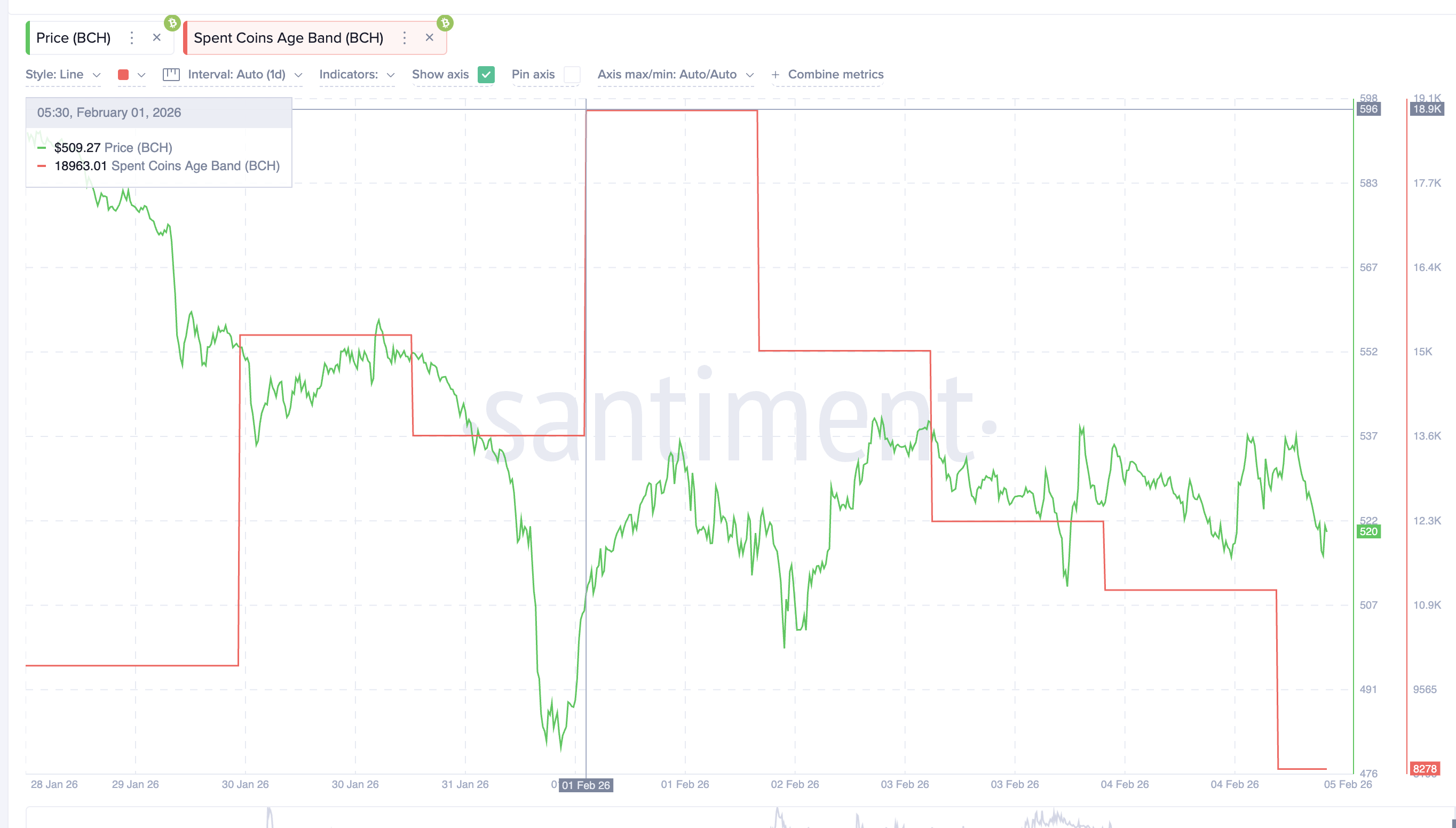 Coin Activity Dips