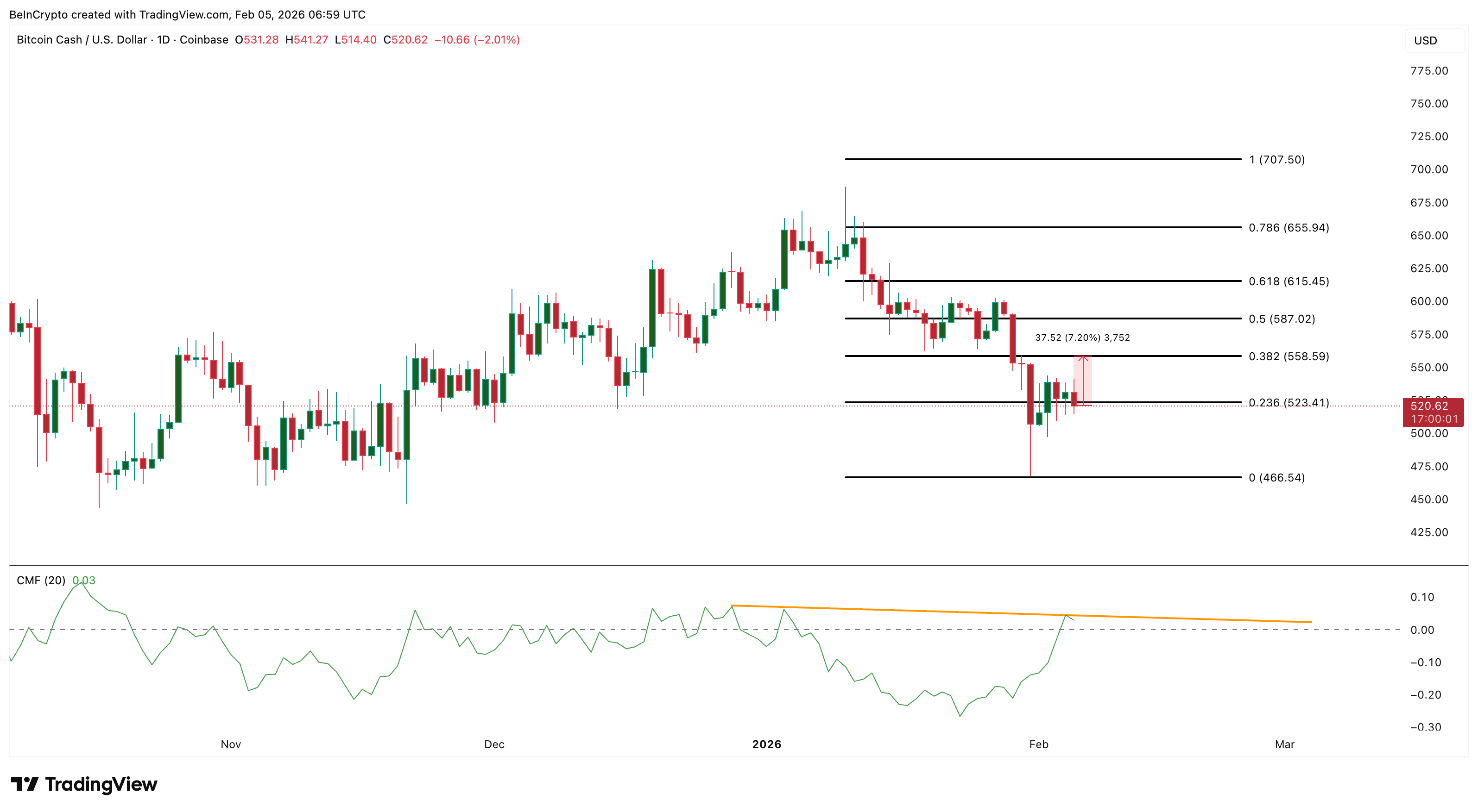 BCH Price Analysis