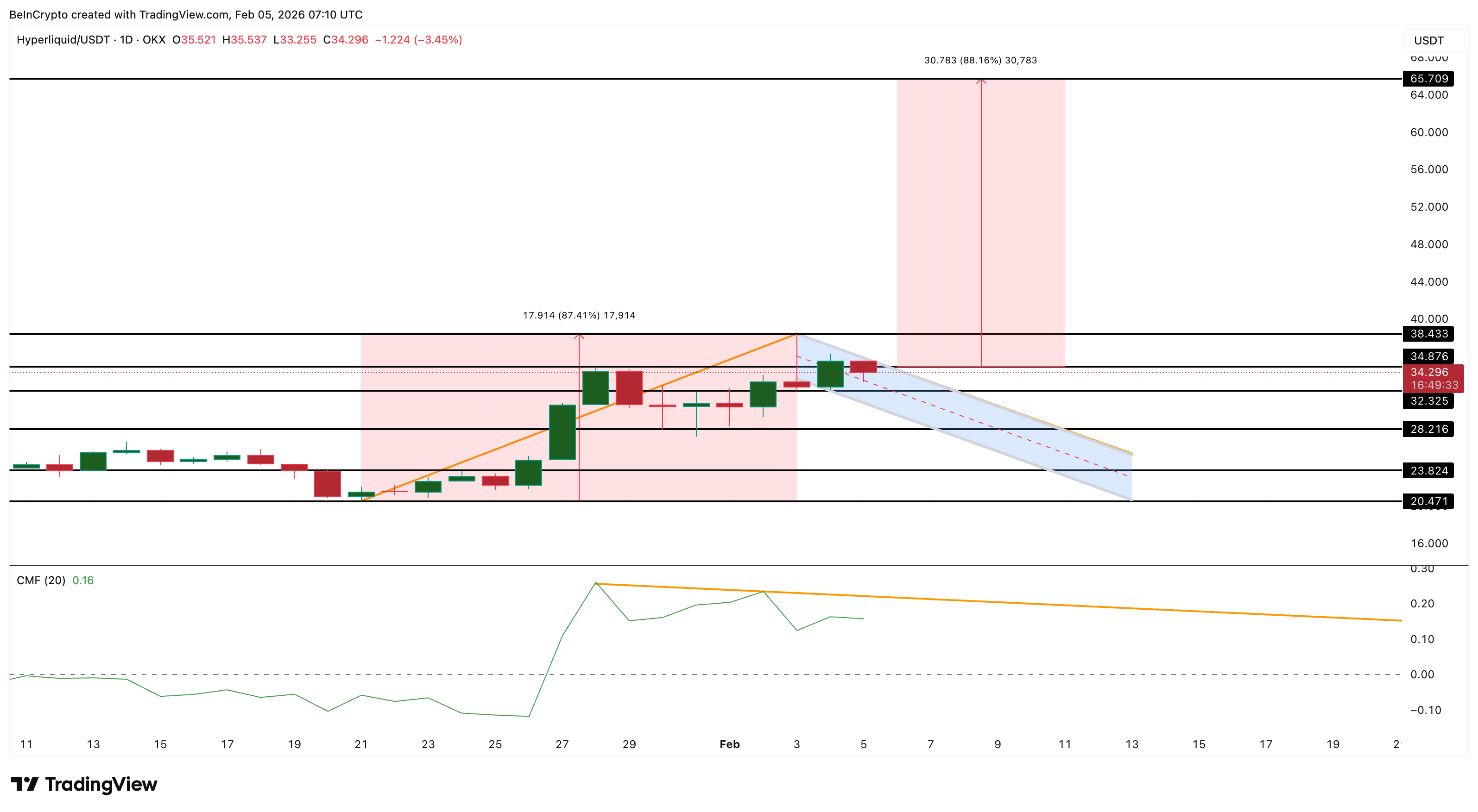 HYPE Price Analysis