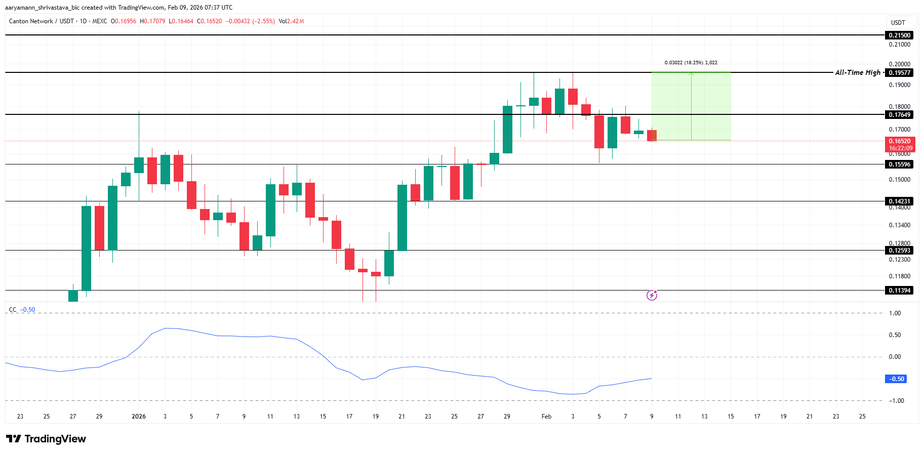 CC Price Analysis