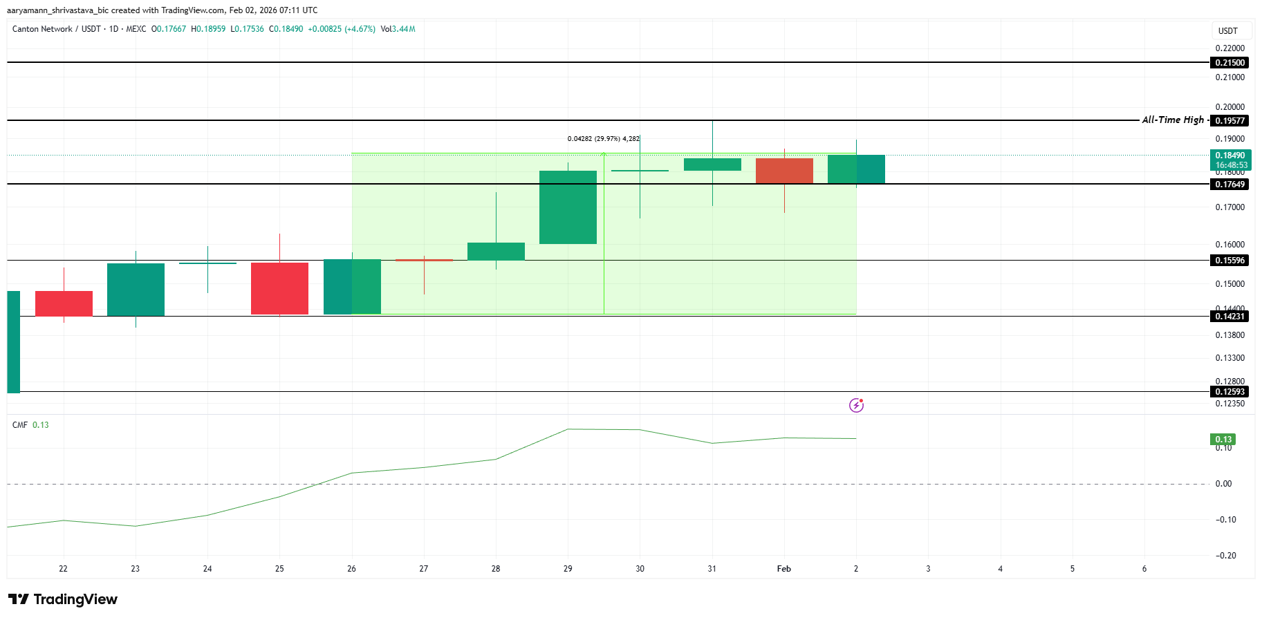 CC Price Analysis. 