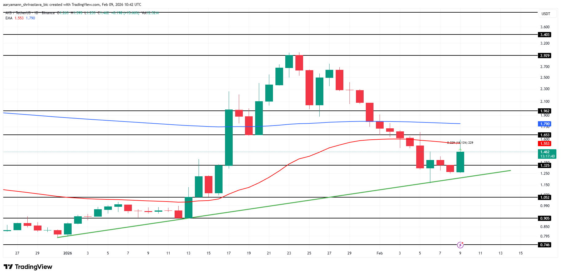 AXS Price Analysis. 