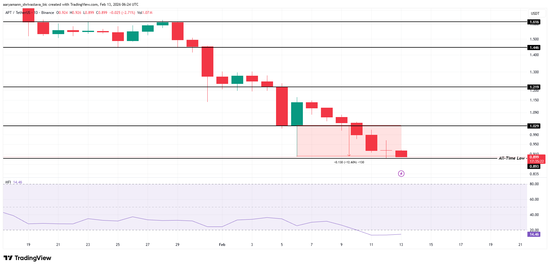 APT Price Analysis. 