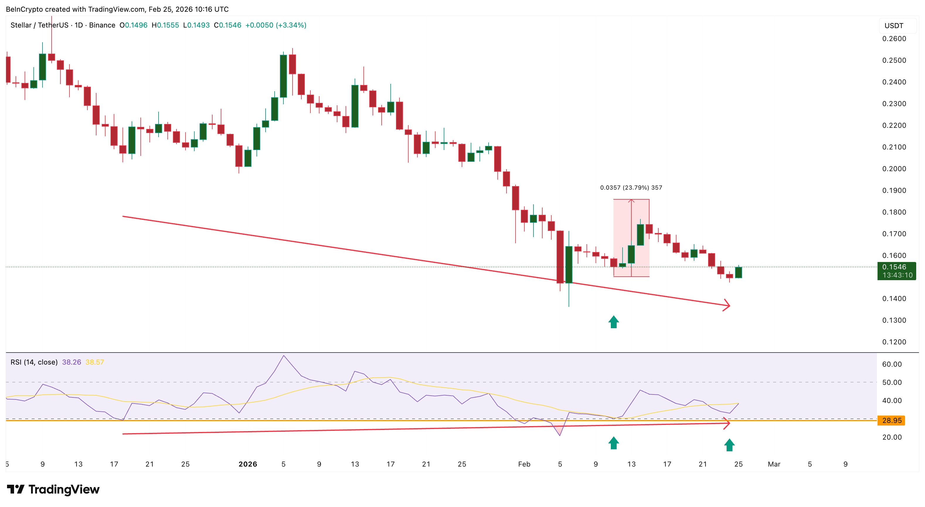 XLM Price Structure