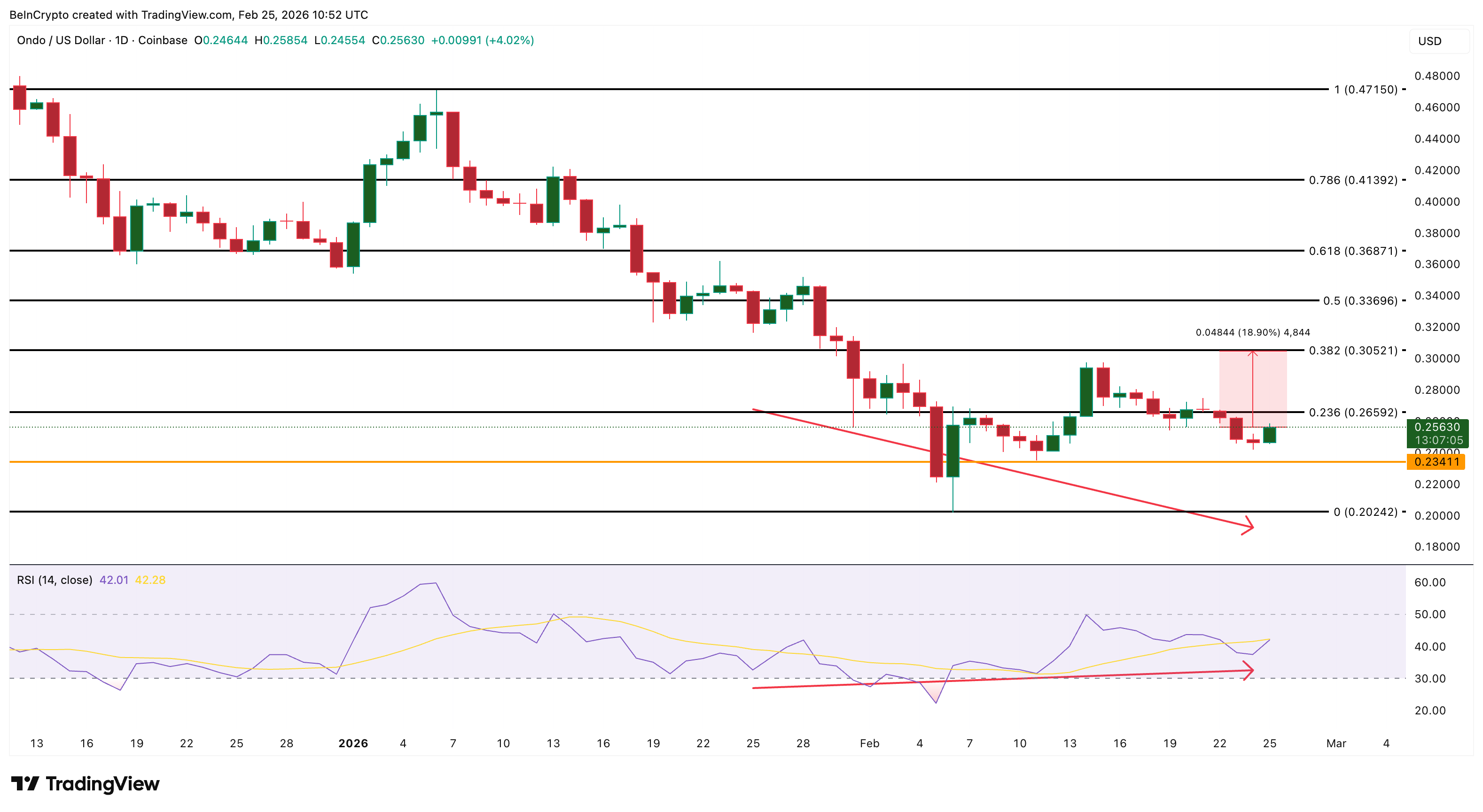 ONDO Price Analysis