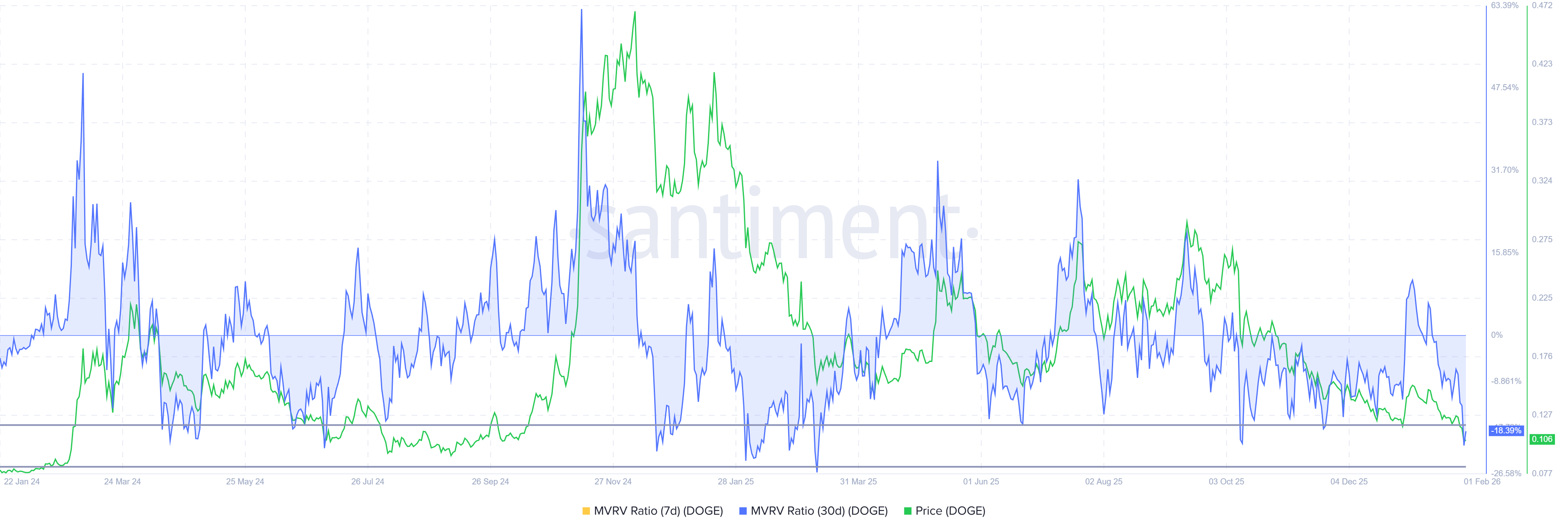 DOGE MVRV Ratio