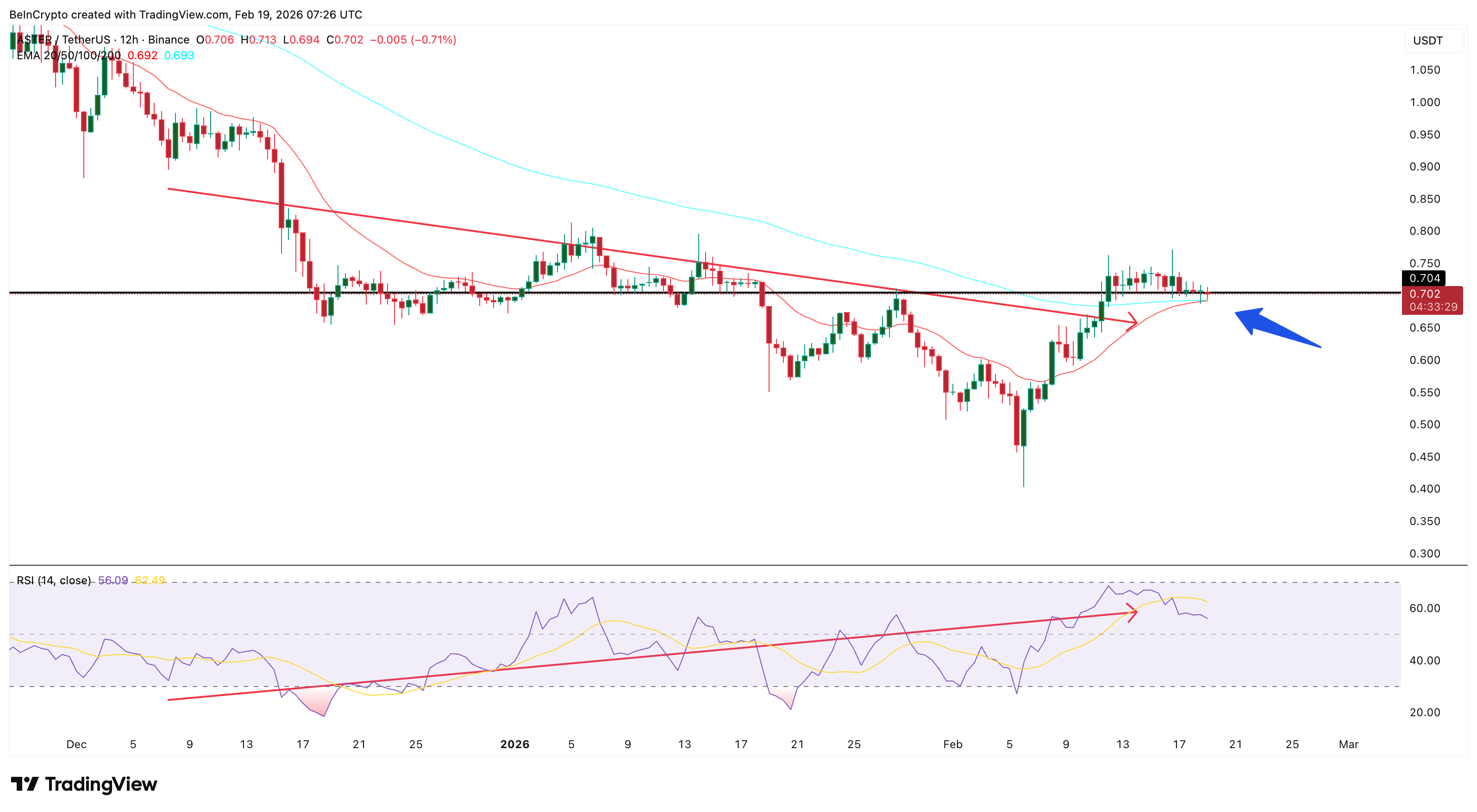 Bullish Divergence