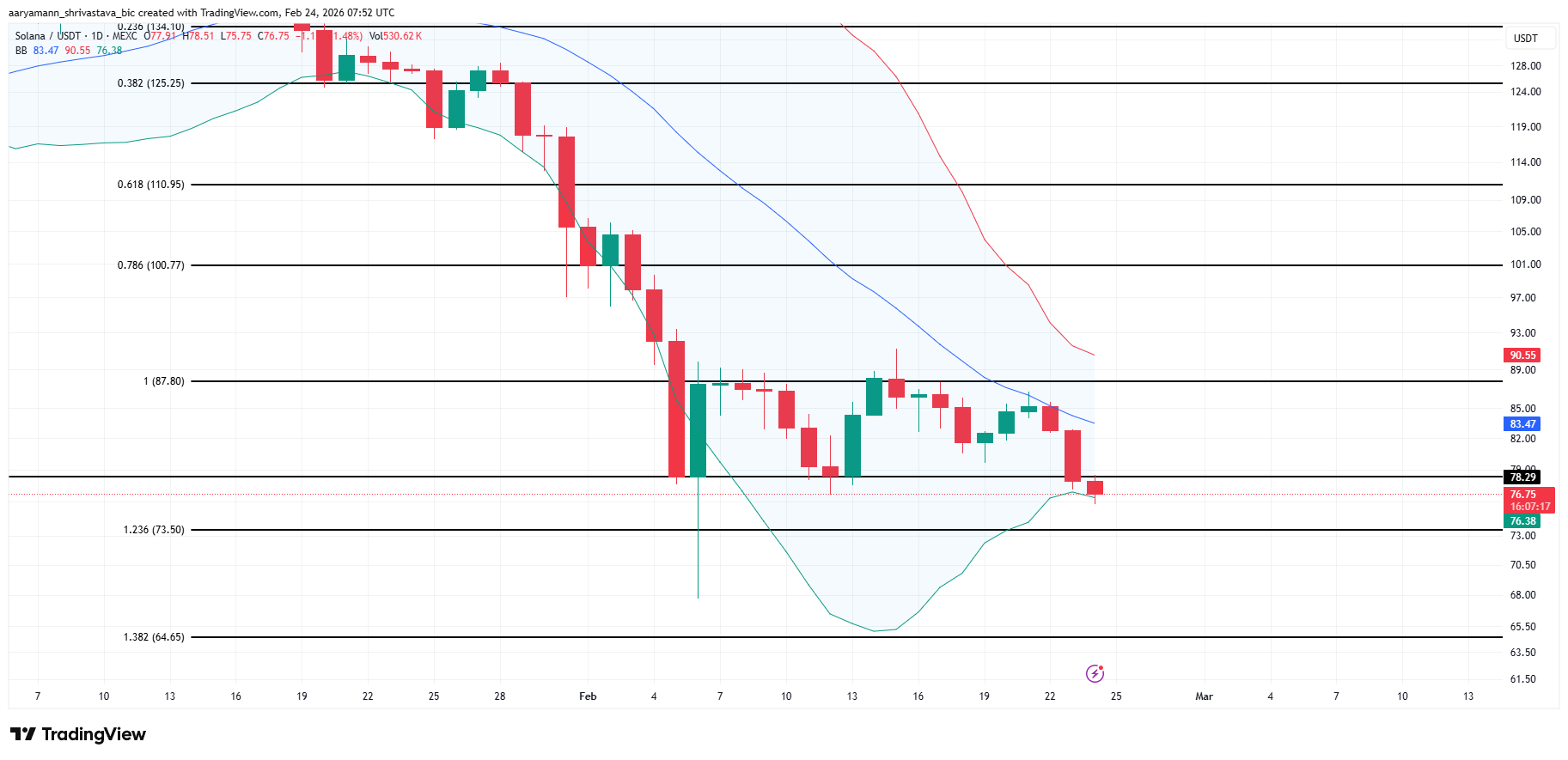 Solana Price Analysis.