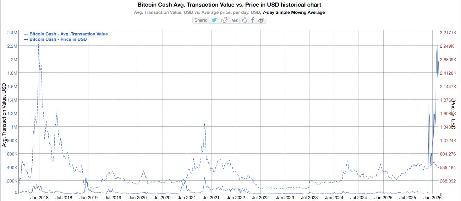 Bitcoin Cash Average Transaction Value. Source: Bitinfocharts