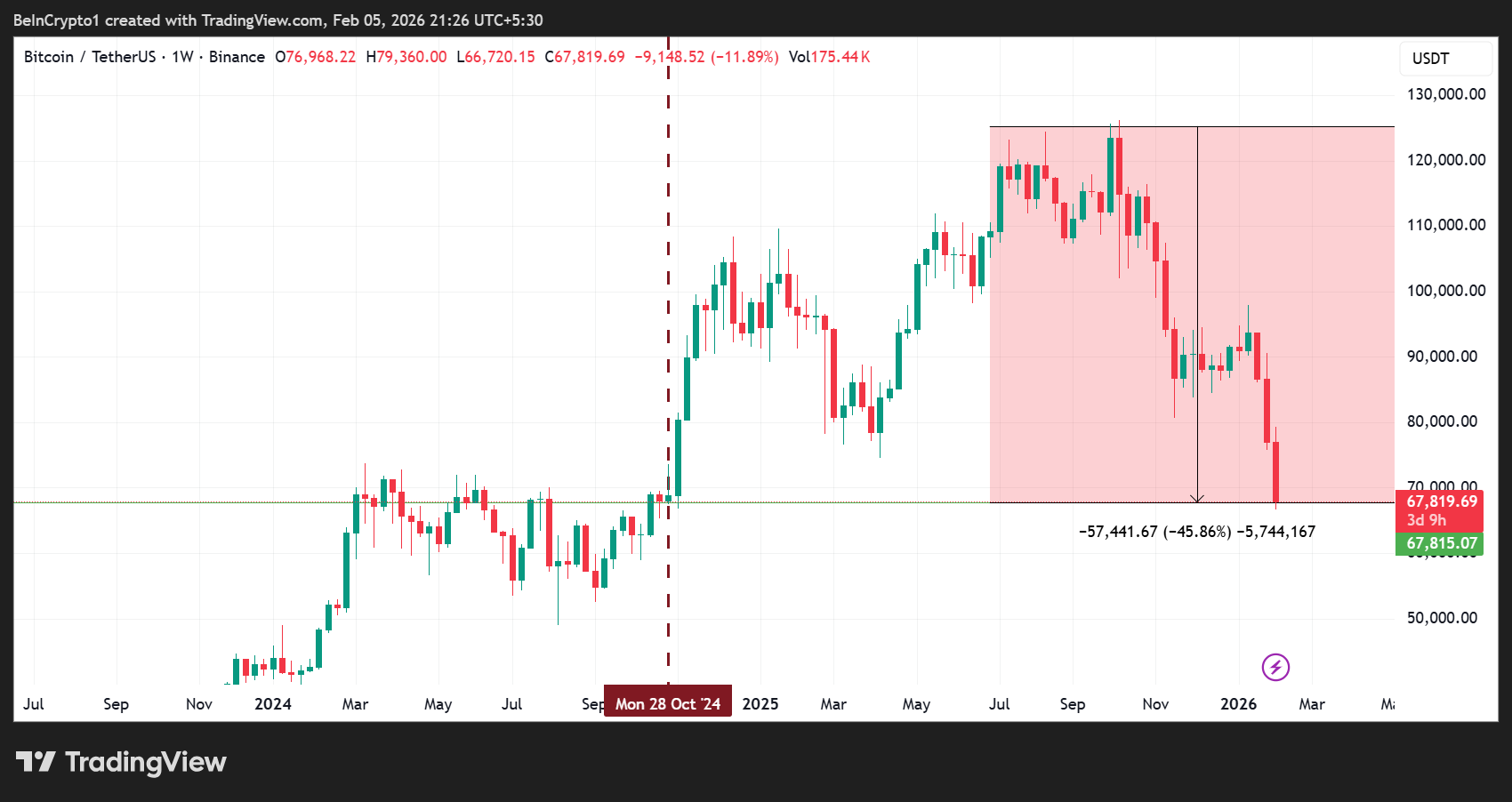 Bitcoin Price Performance