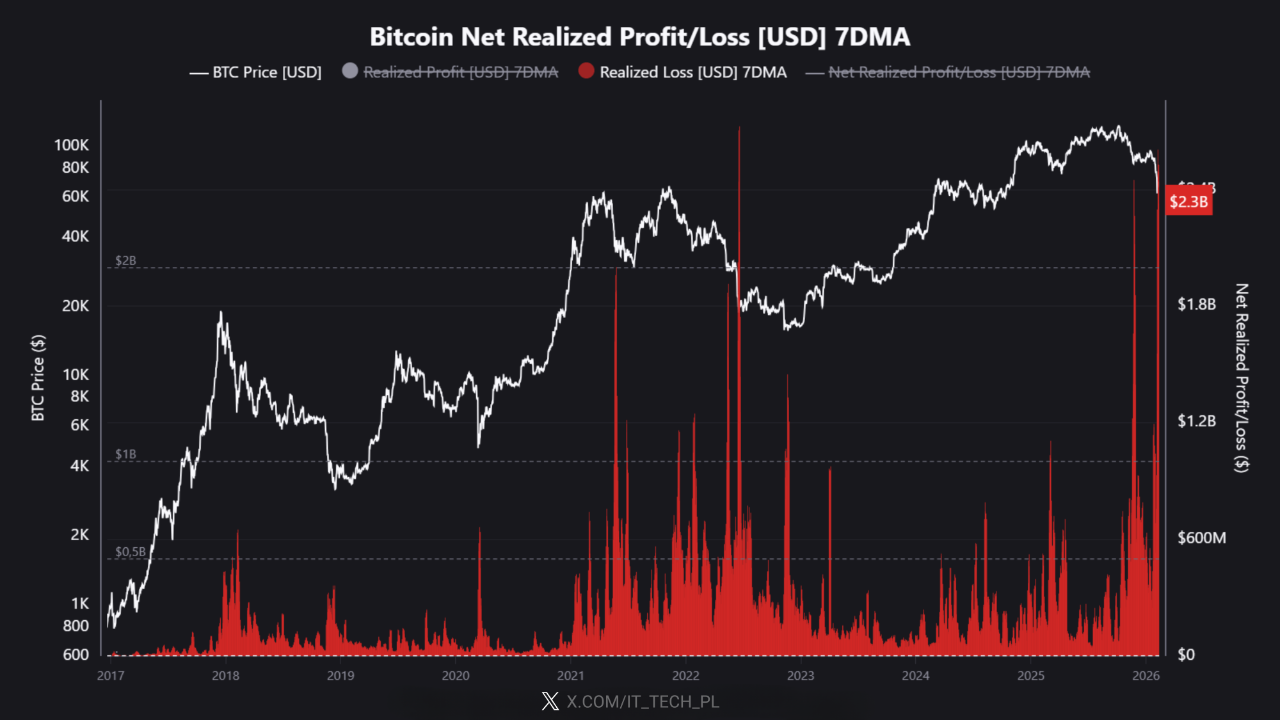 Bitcoin’s Realized Loss