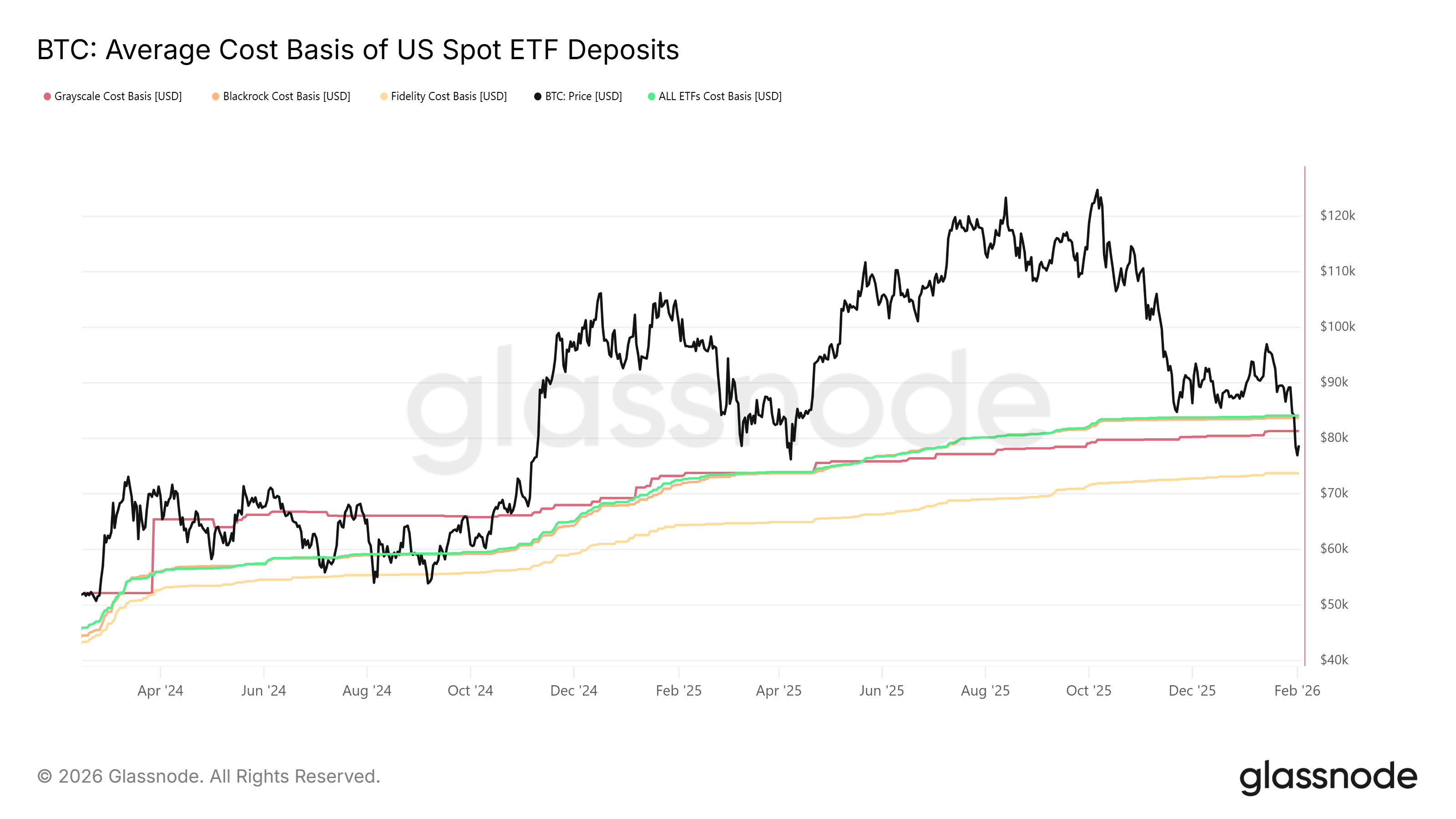 Bitcoin Average Cost Basis of US Spot ETF Deposits