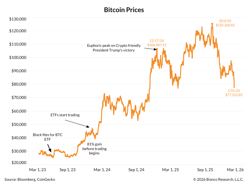 Bitcoin Price Performance Since 2023.