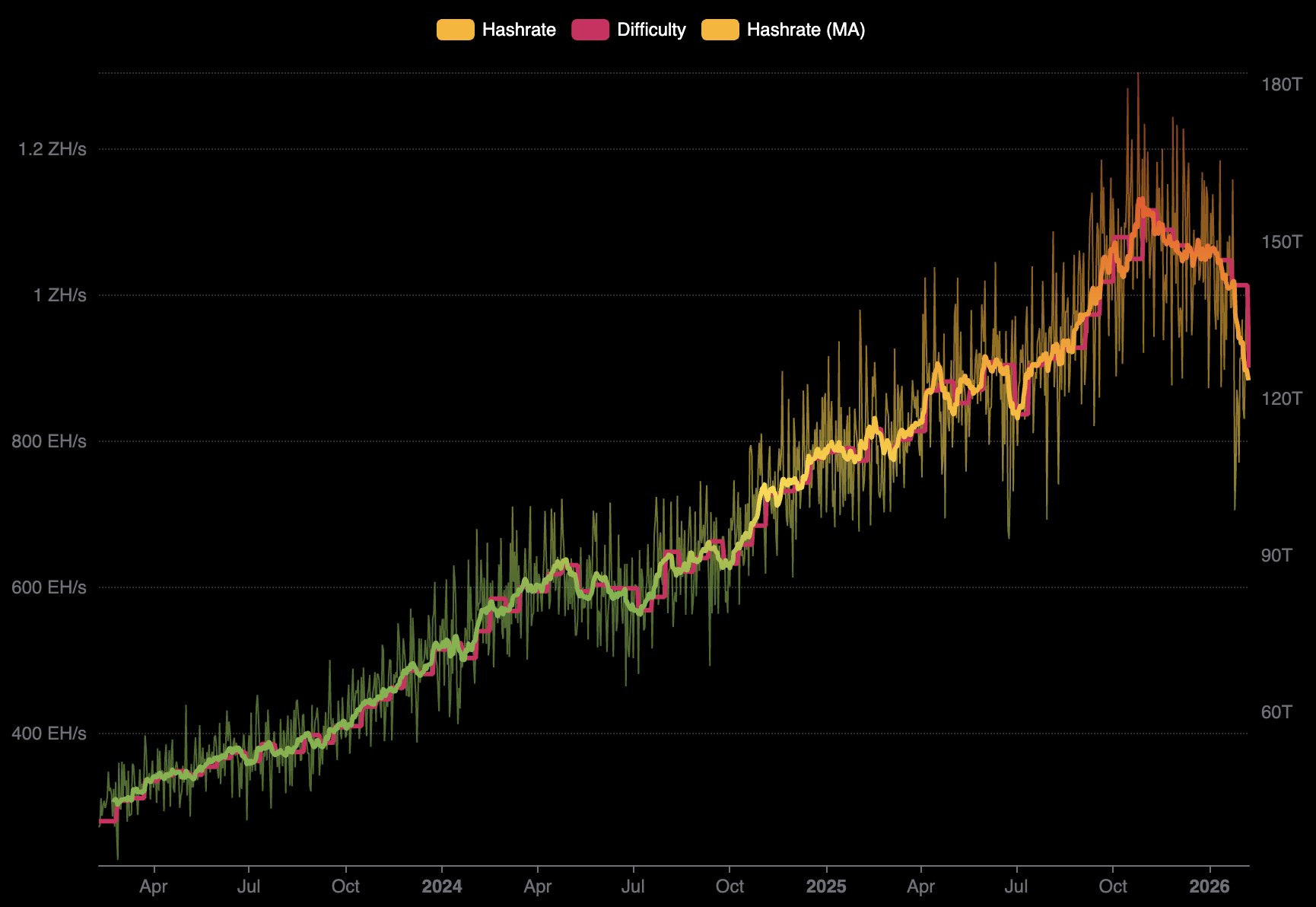 Bitcoin Mining Difficulty Falls.