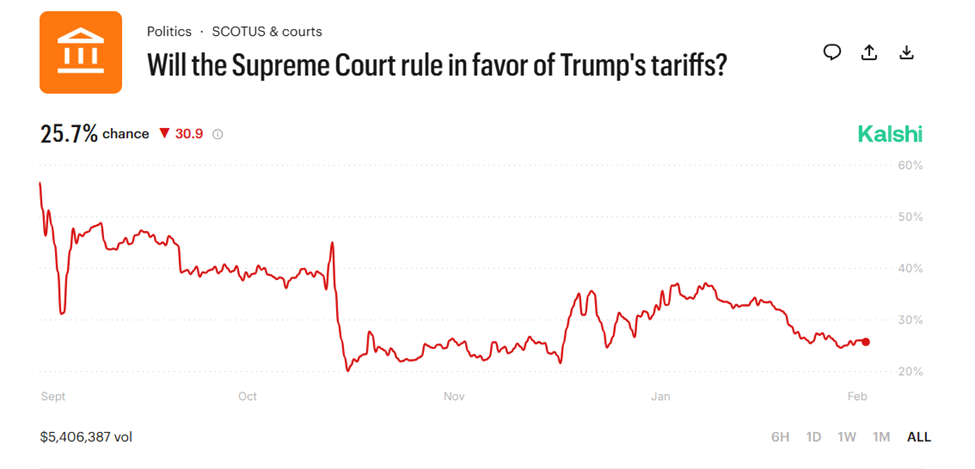 Odds of the Supreme Court Ruling in Favor of Trump's Tariffs