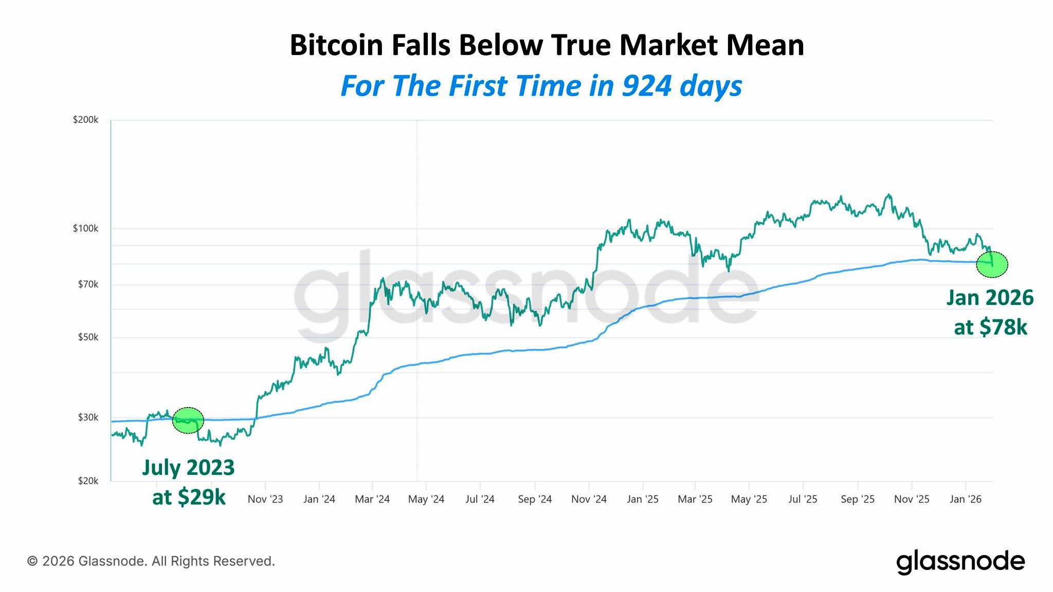 Bitcoin True Market Mean.