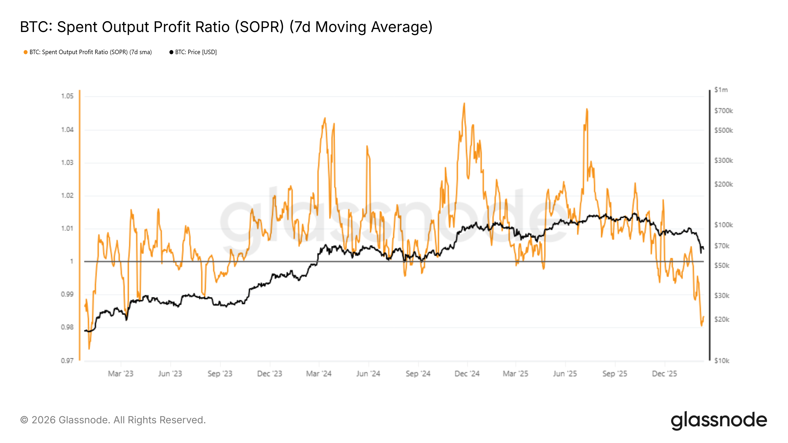 Bitcoin SOPR