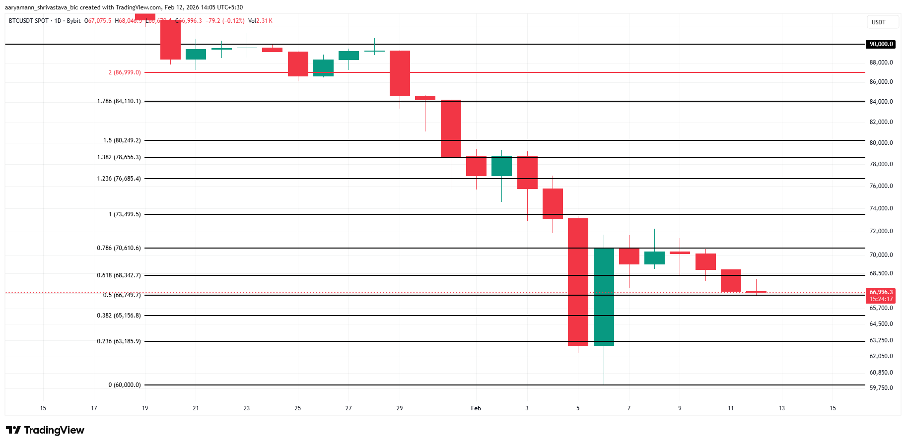 Bitcoin Price Analysis.