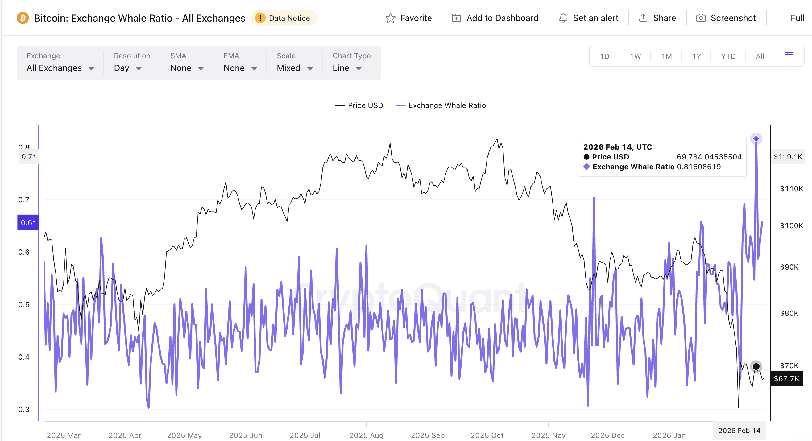 Whale-To-Exchange Ratio Hits Year-High Levels