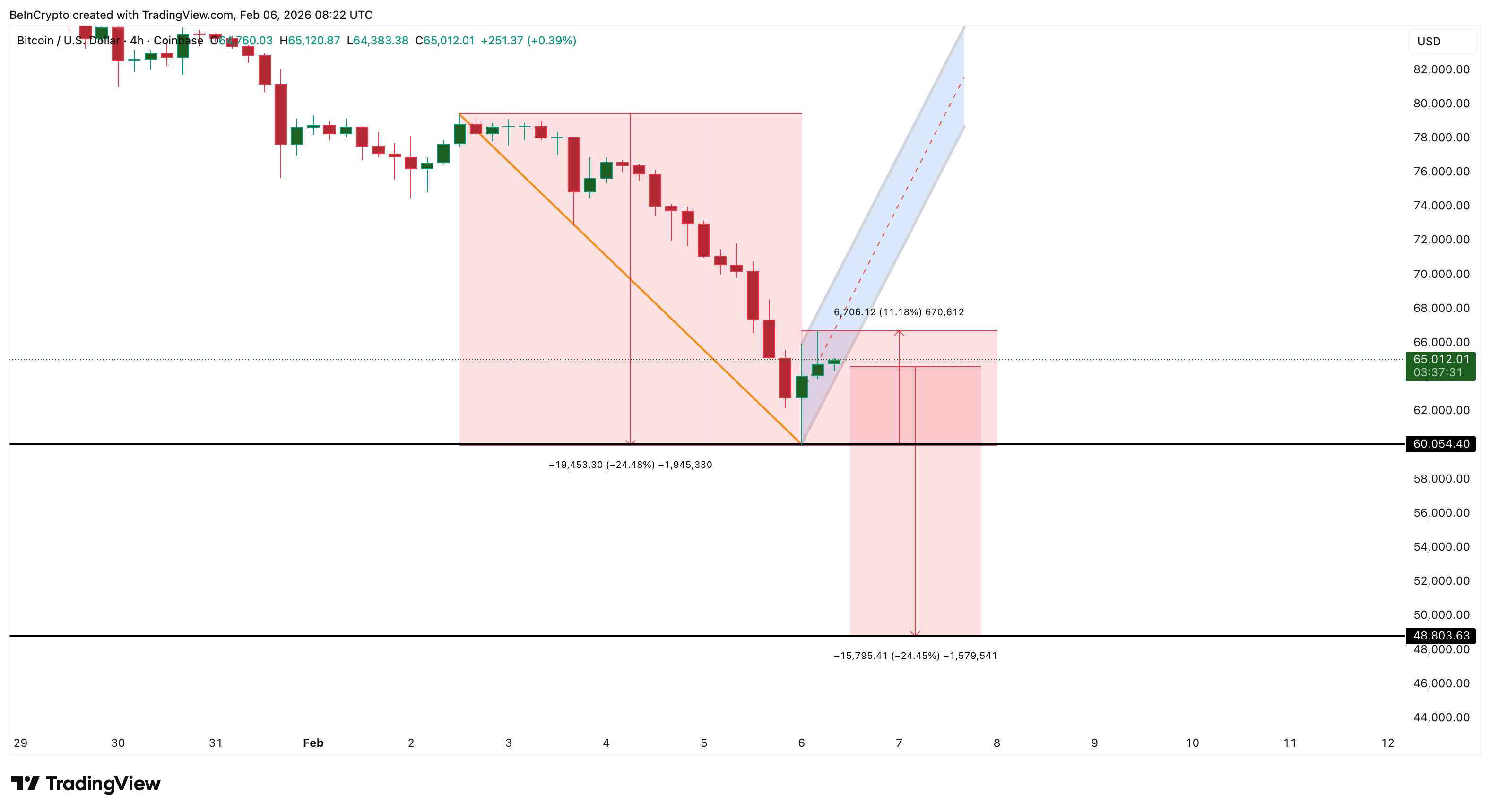 Bearish BTC Structure