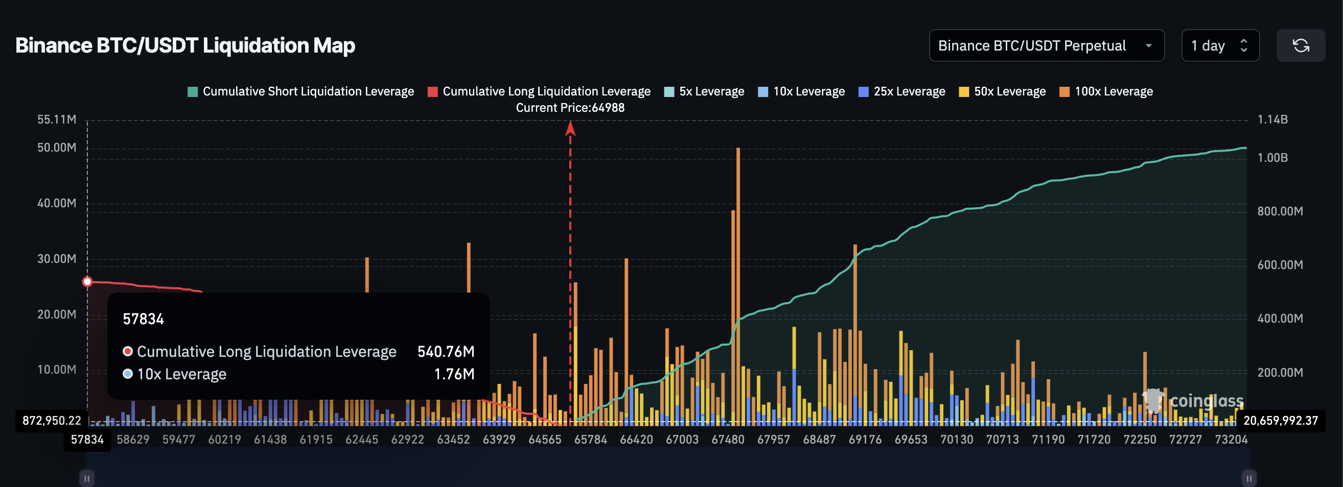 Long Leverage Comes Back