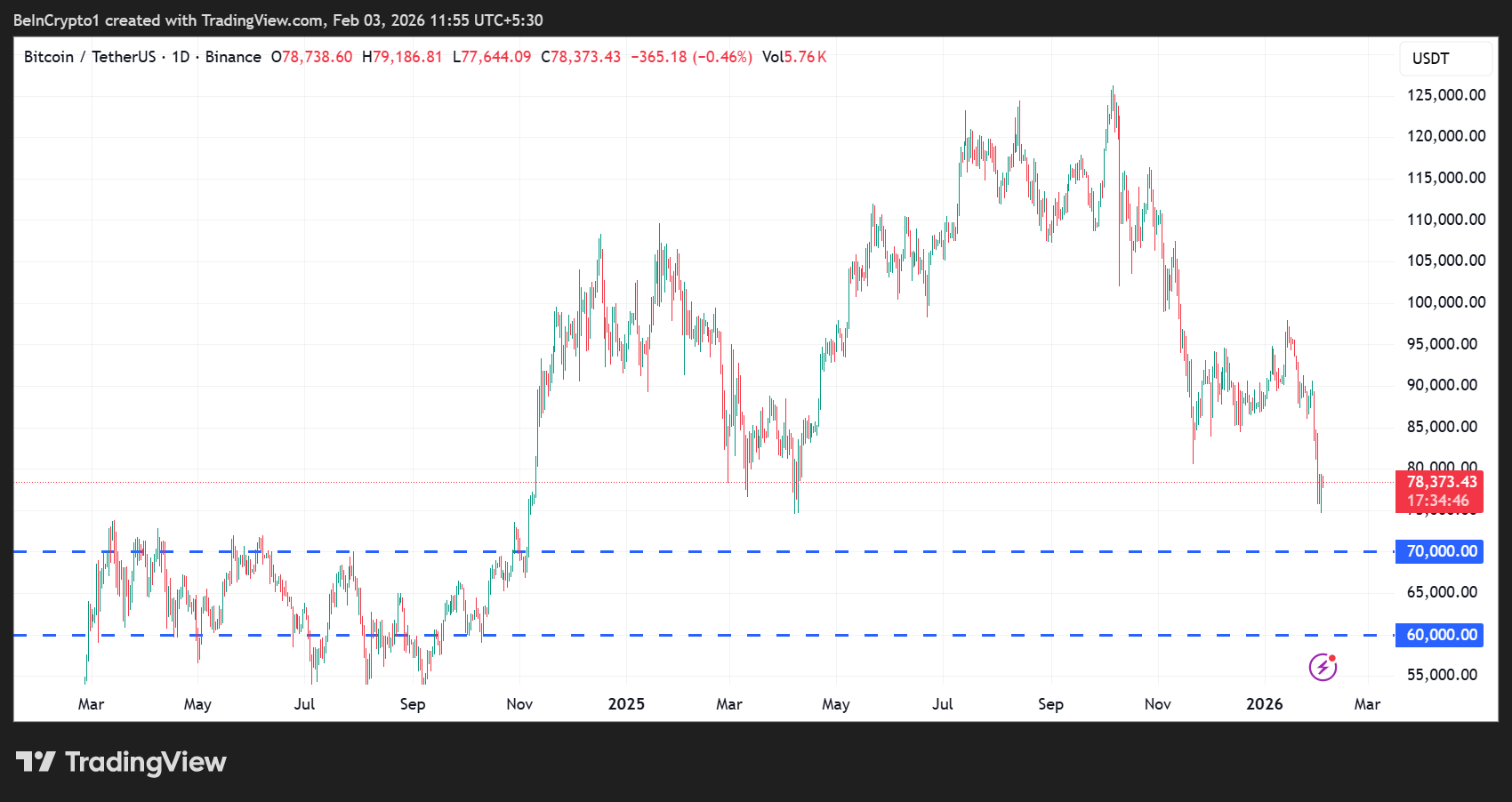Bitcoin (BTC) Price Performance