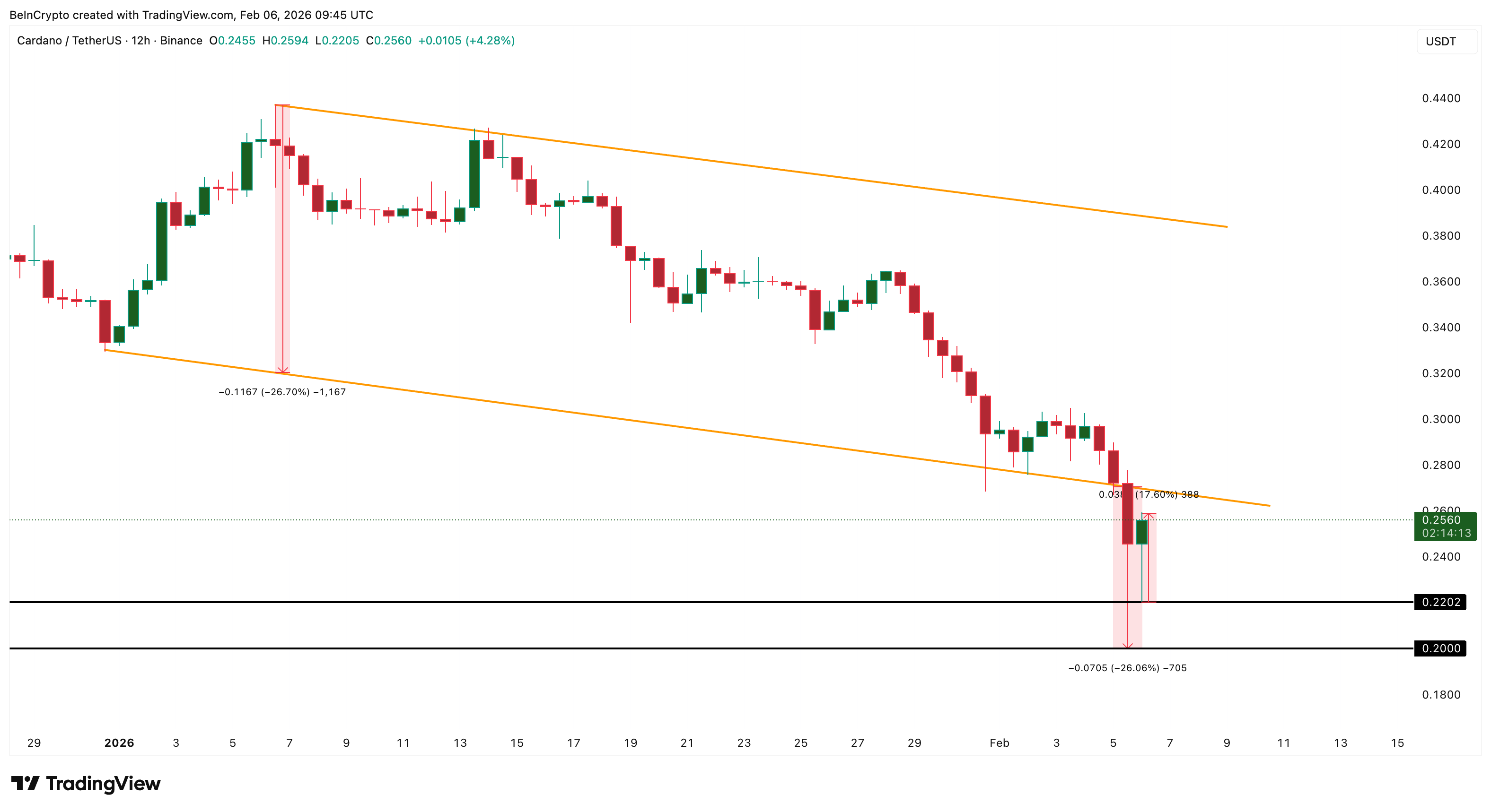 Bearish Price Structure