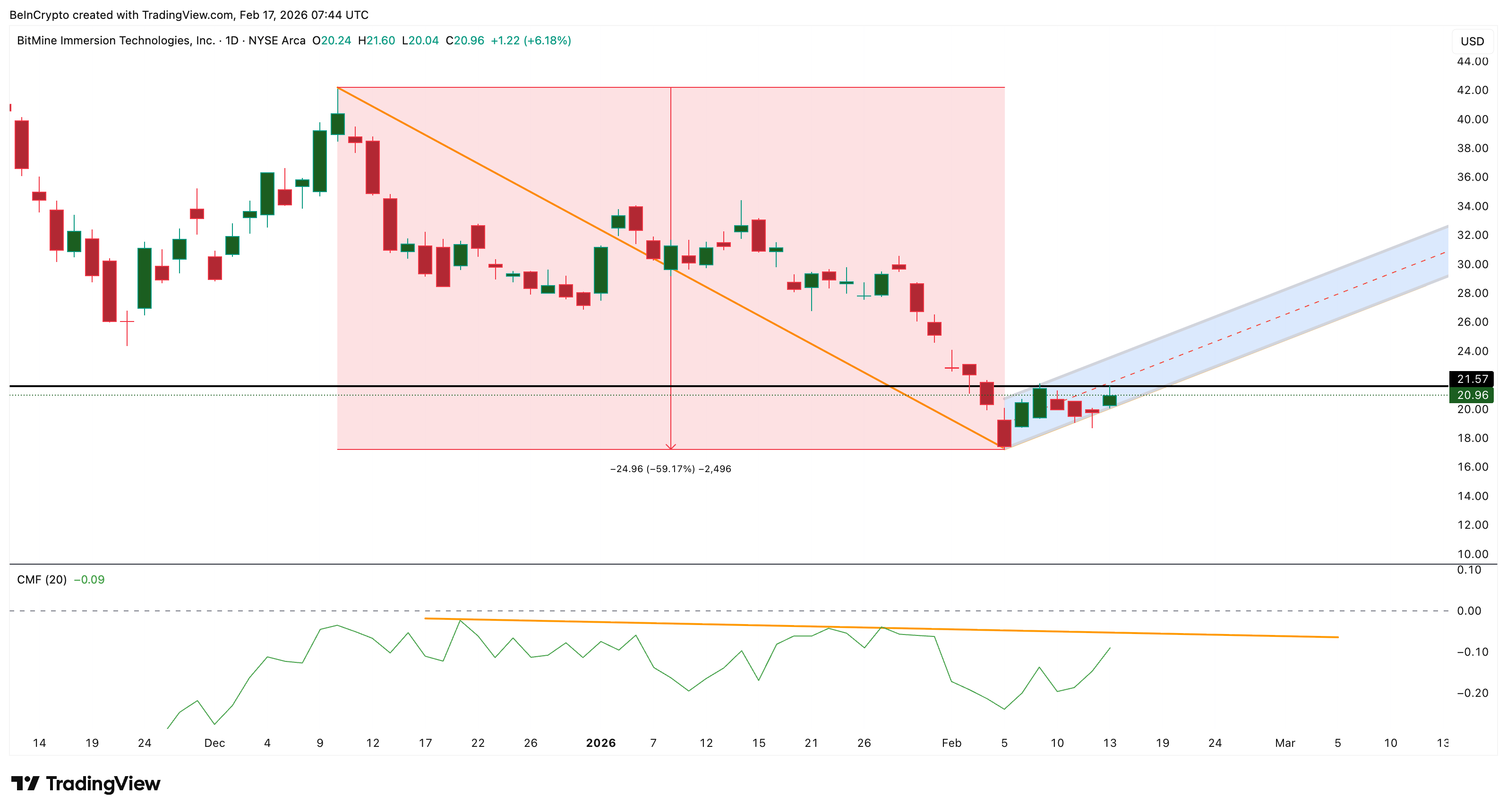 CMF Still Weak