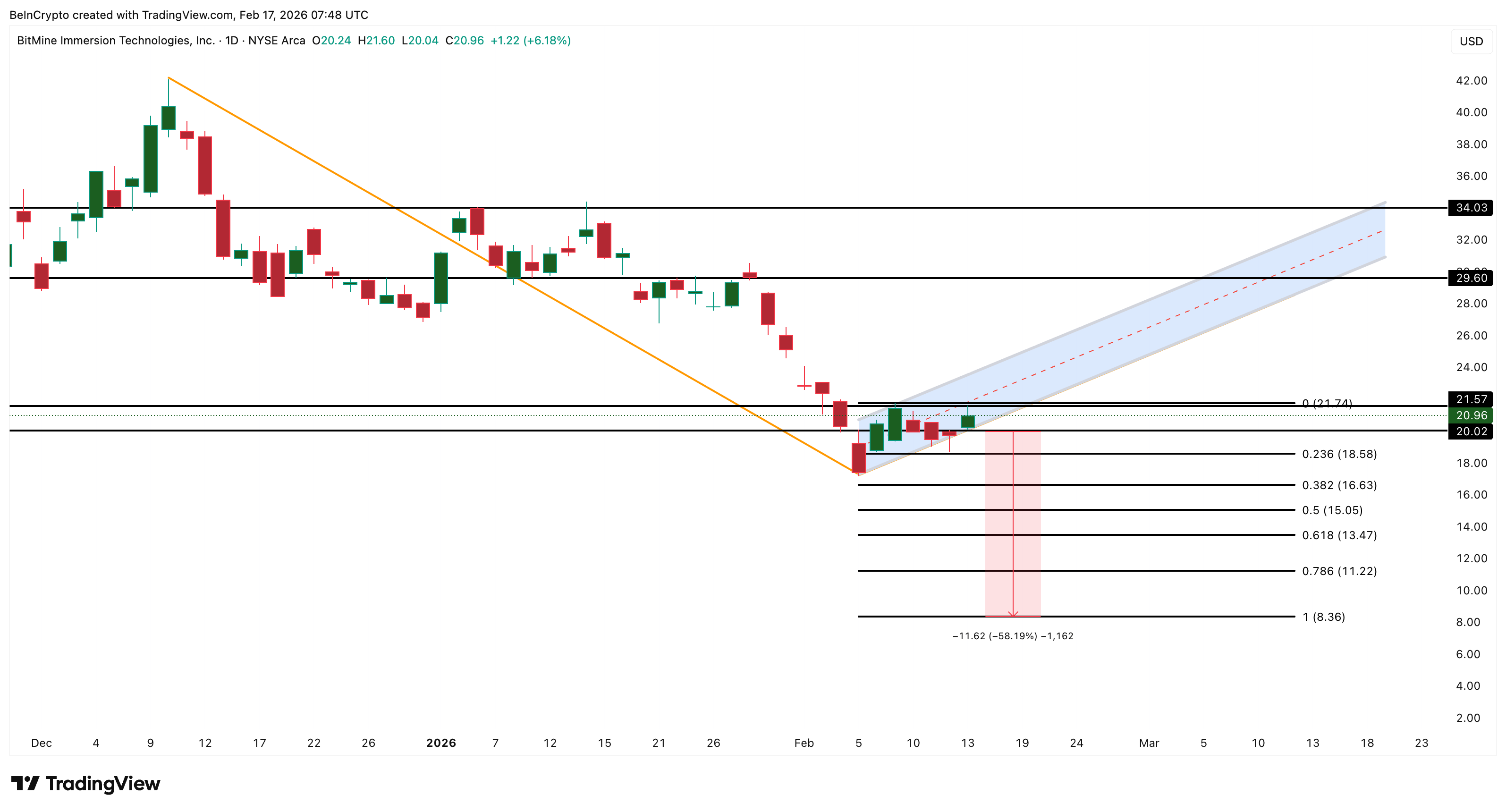 BMNR Price Analysis