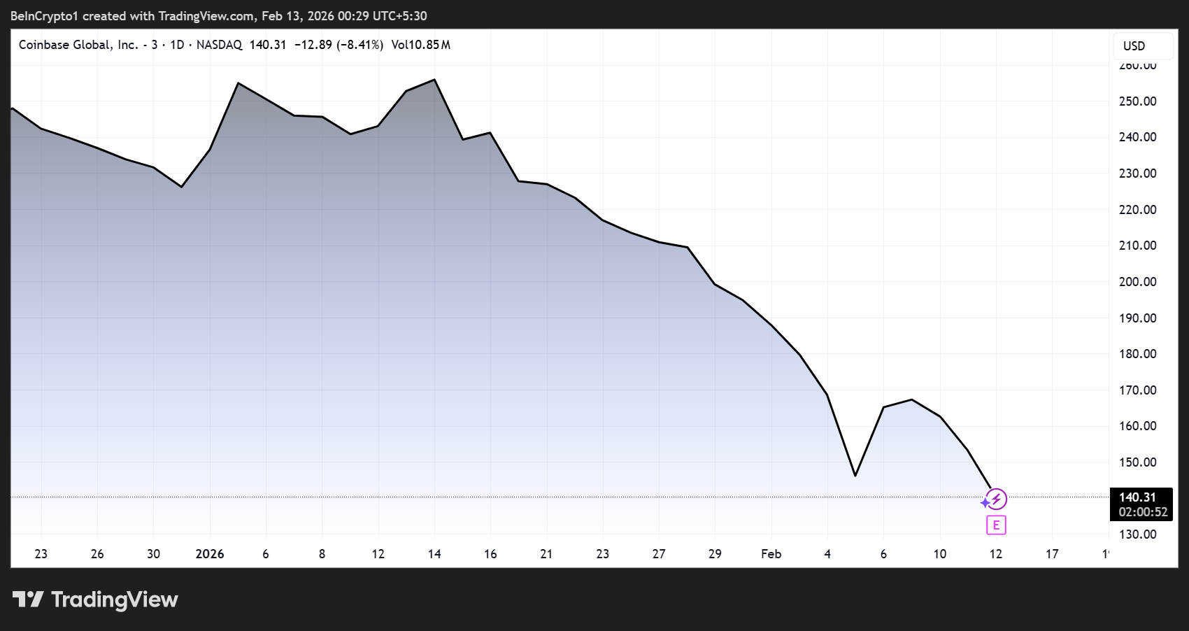 Coinbase (COIN) Stock Performance.