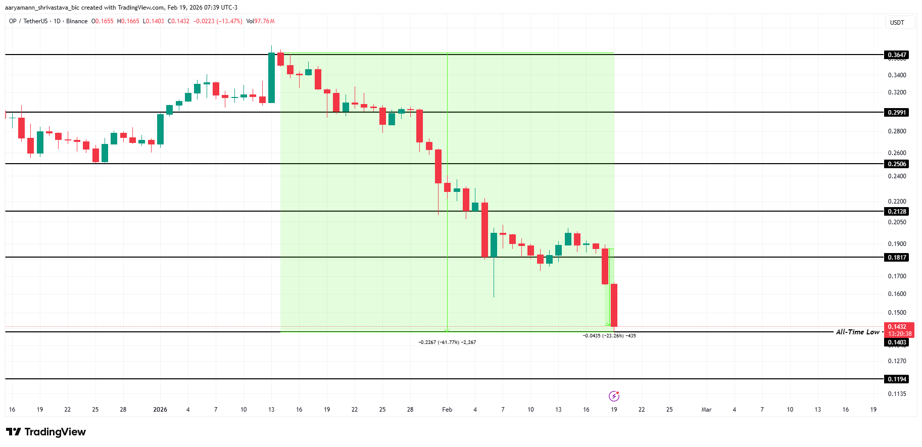 OP Price Analysis
