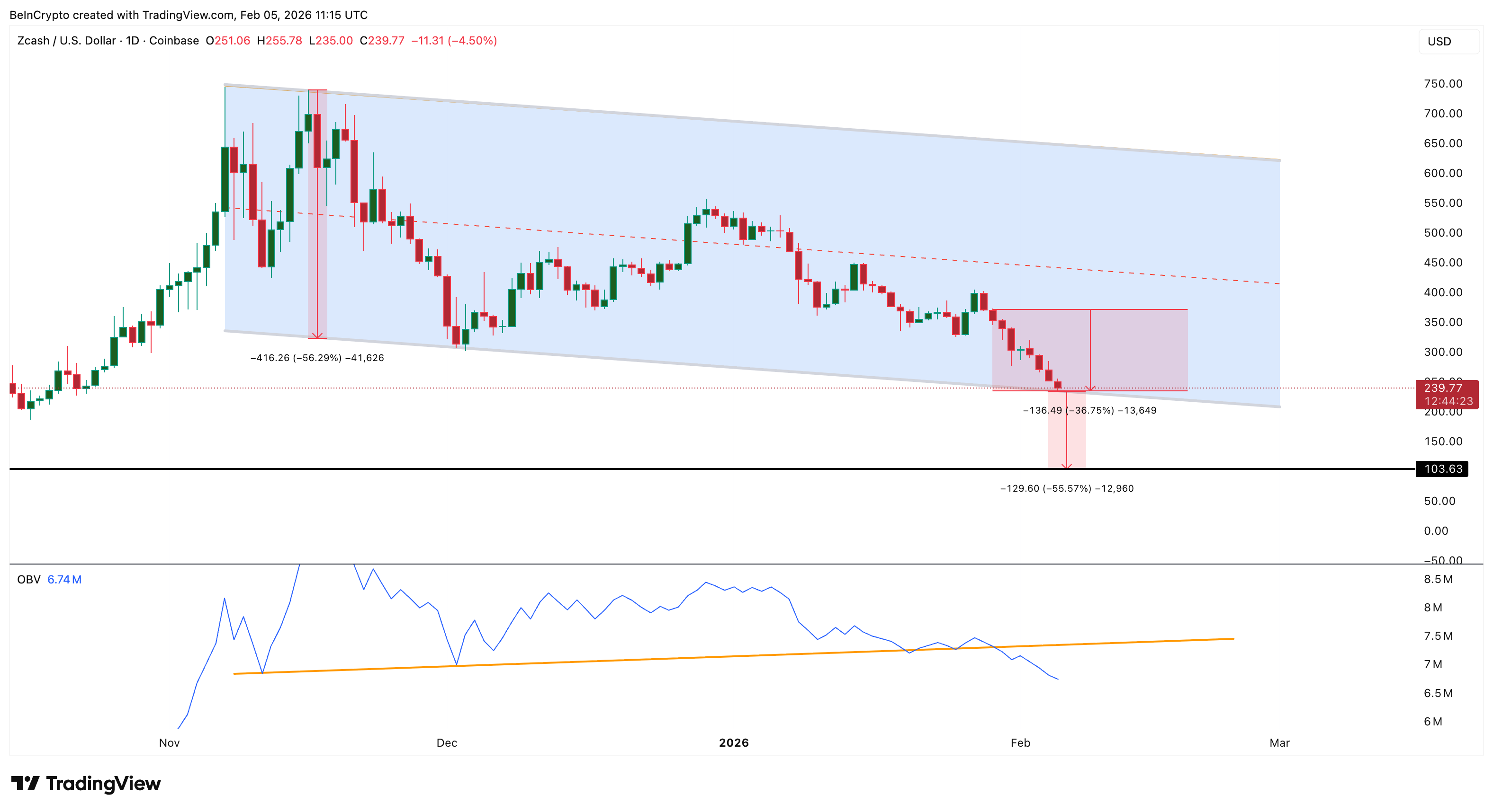 Zcash Breakdown Risk