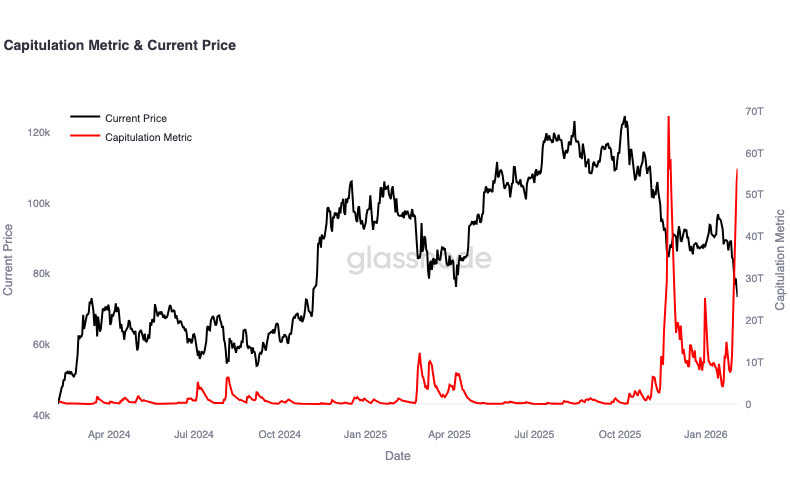 Bitcoin’s Capitulation Metric. Source: Glassnode