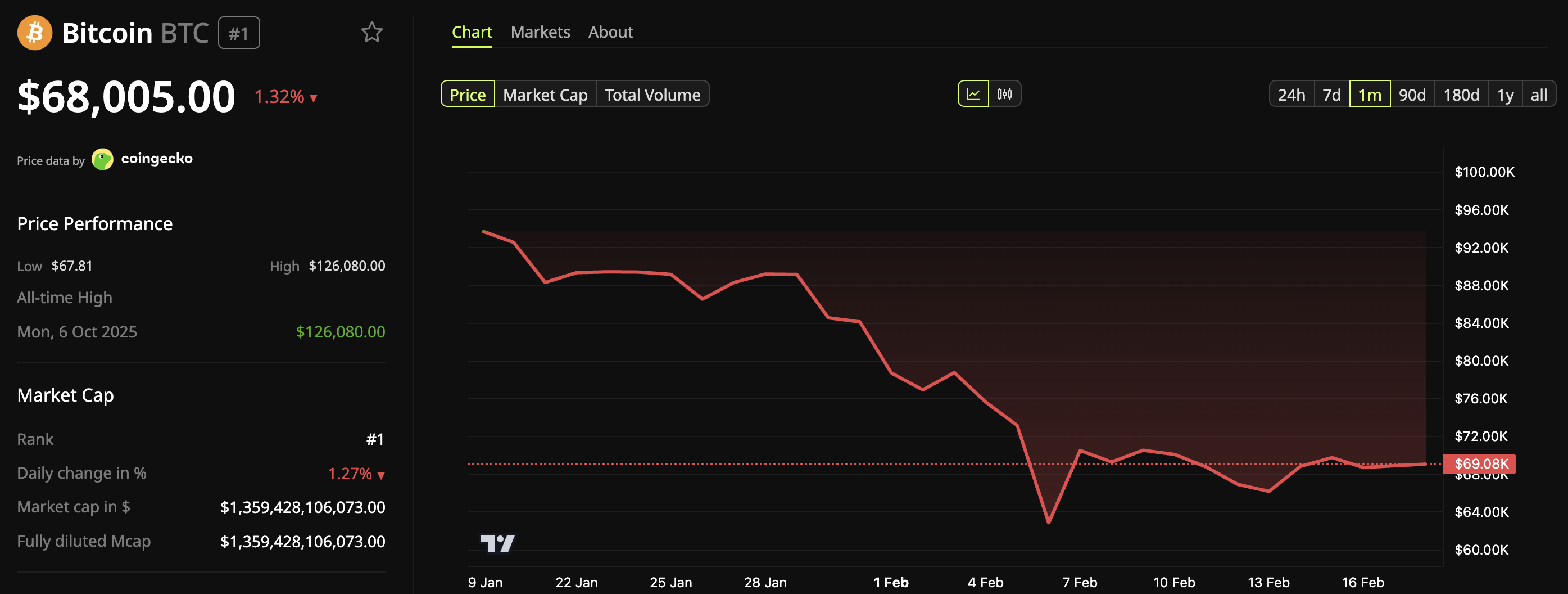 Bitcoin (BTC) Price Performance.