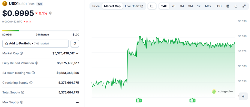 USD1 Circulating Supply