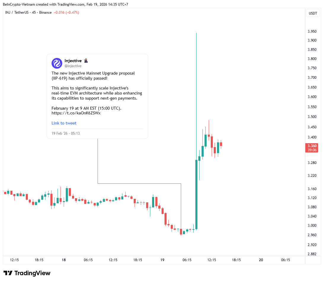 Injective (INJ) Price Performance. Source: TradingView