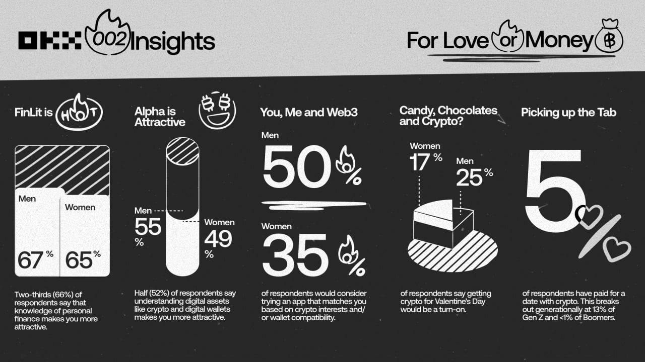 Financial Literacy and Crypto Knowledge Boost Dating Appeal 