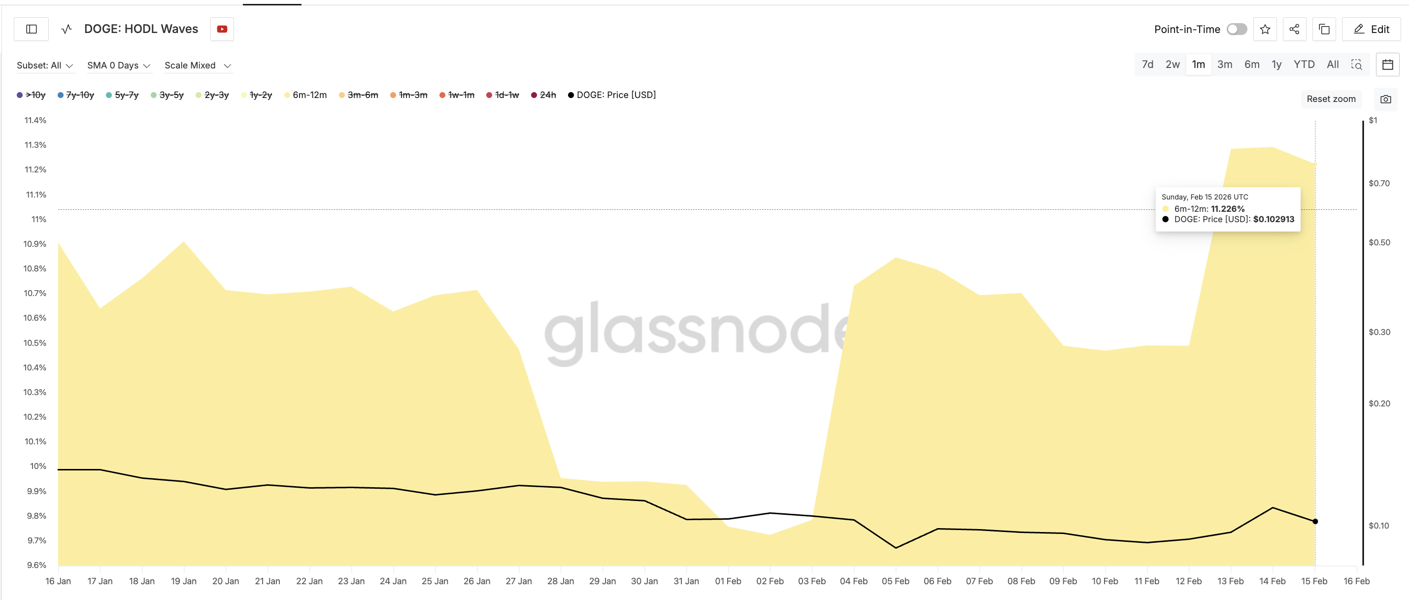 Mid-To-Long Term Holders Buying