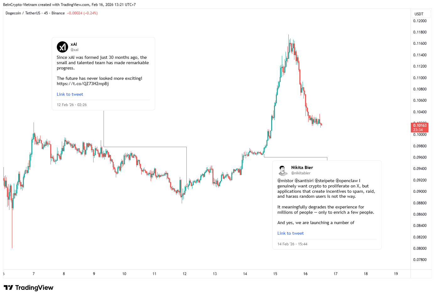 DOGE Price Performance. Source: TradingView