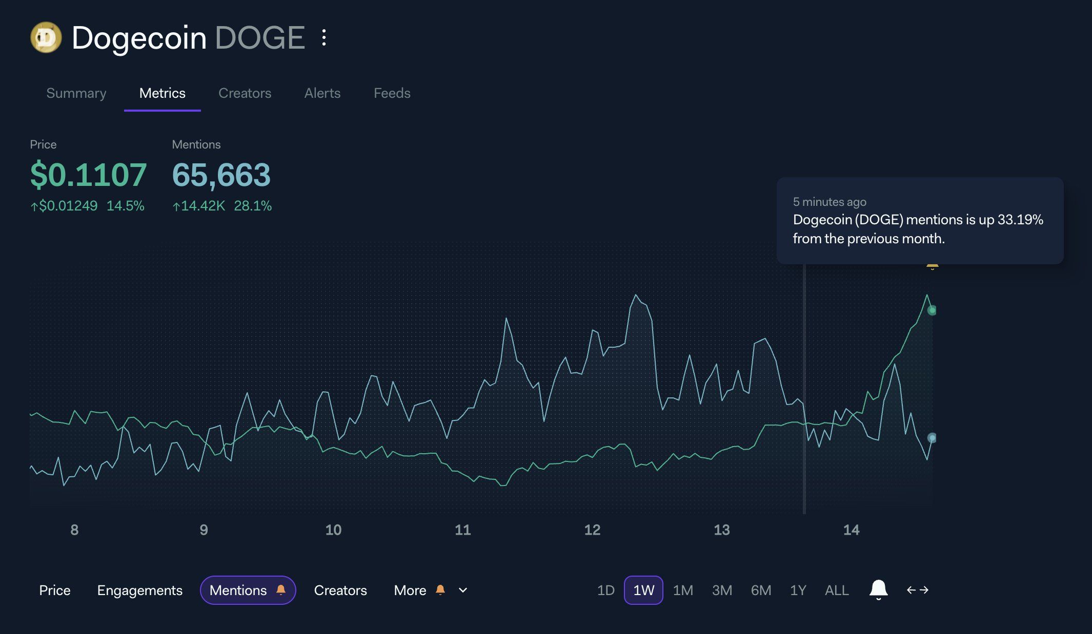 Dogecoin (DOGE) Mentions. Source: LunarCrush
