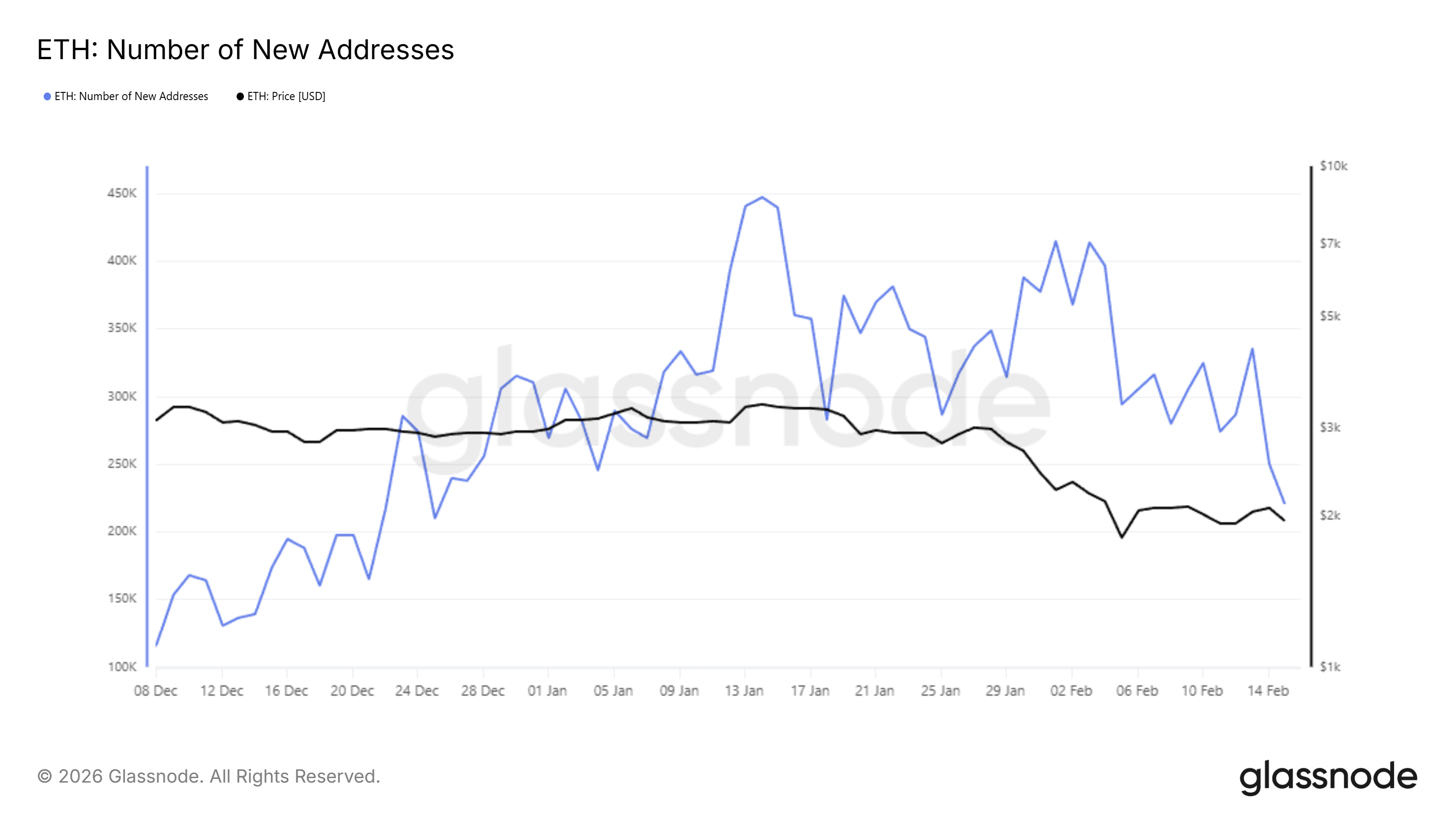 Ethereum New Addresses.