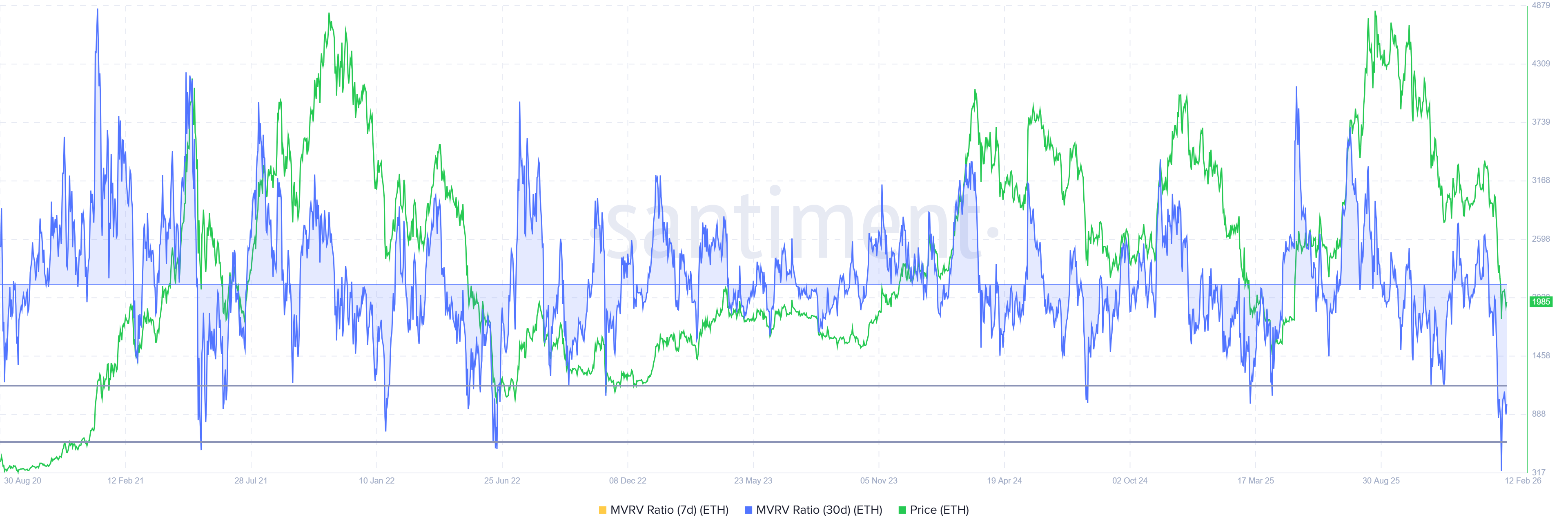 Ethereum MVRV Ratio