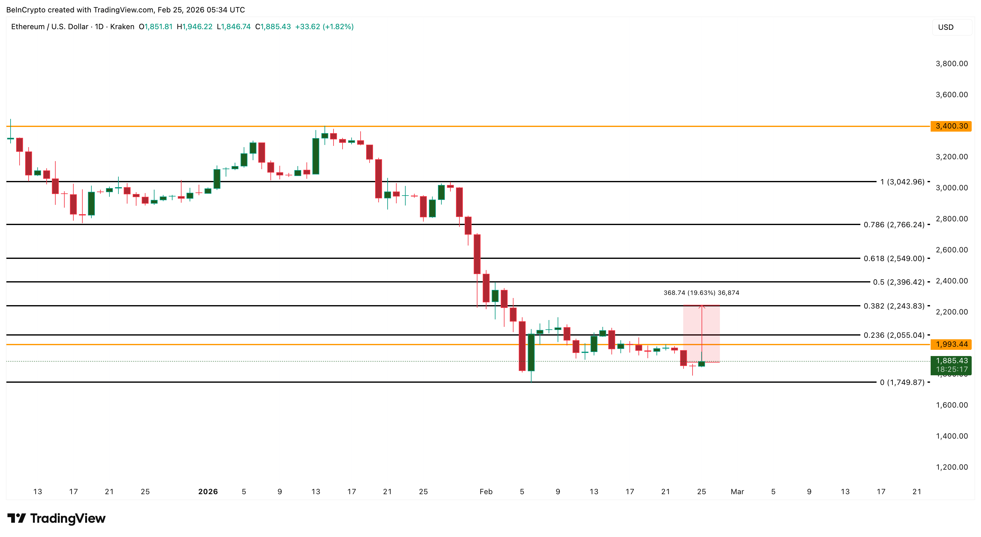 Ethereum Price Analysis