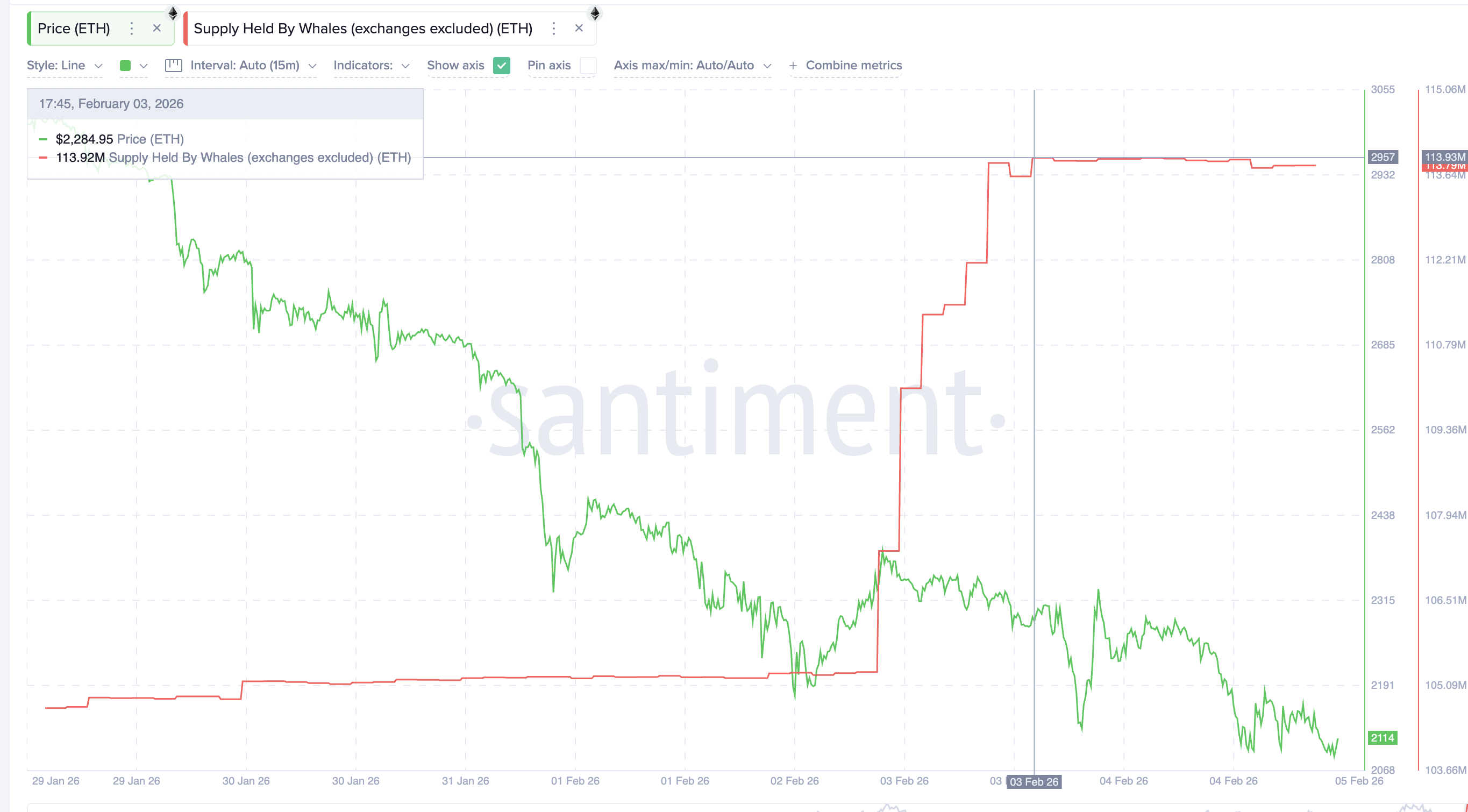 ETH Whales Start Selling