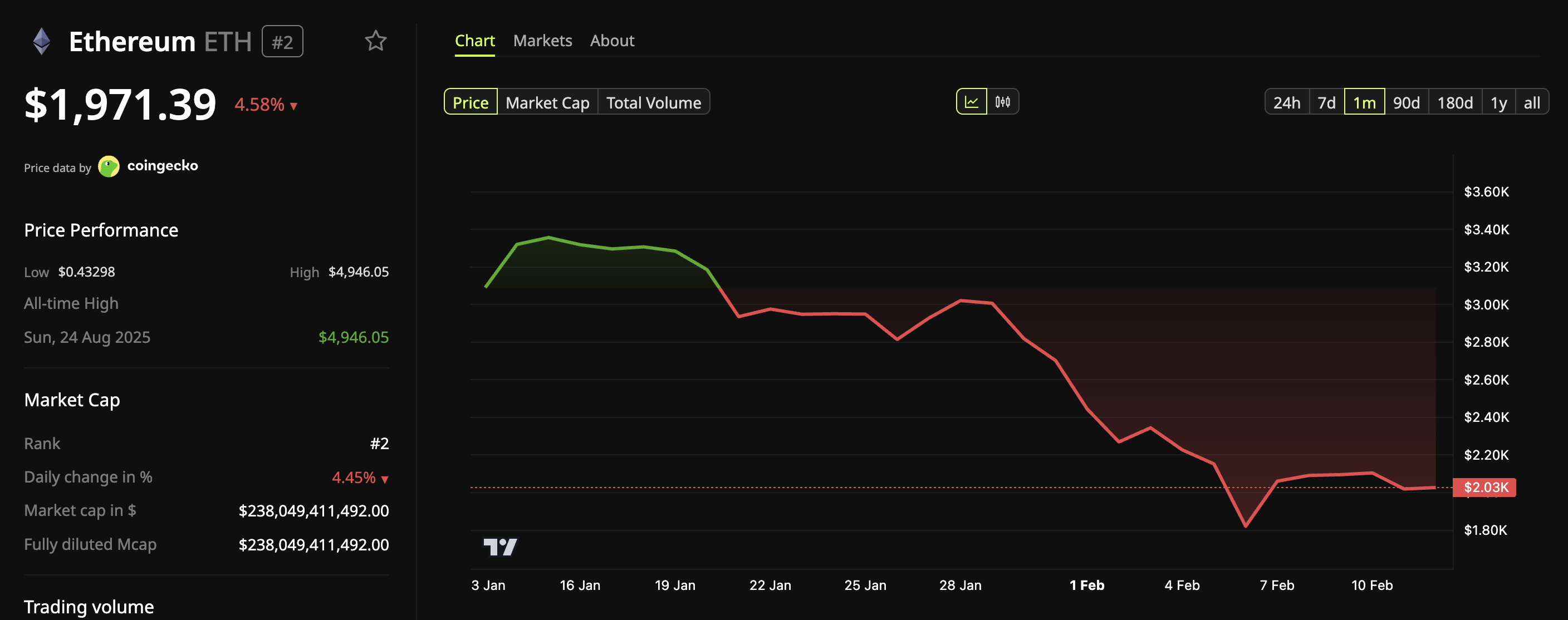 Ethereum (ETH) Price Performance