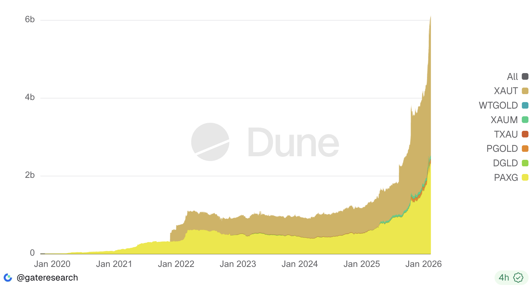 Tokenized Gold Market
